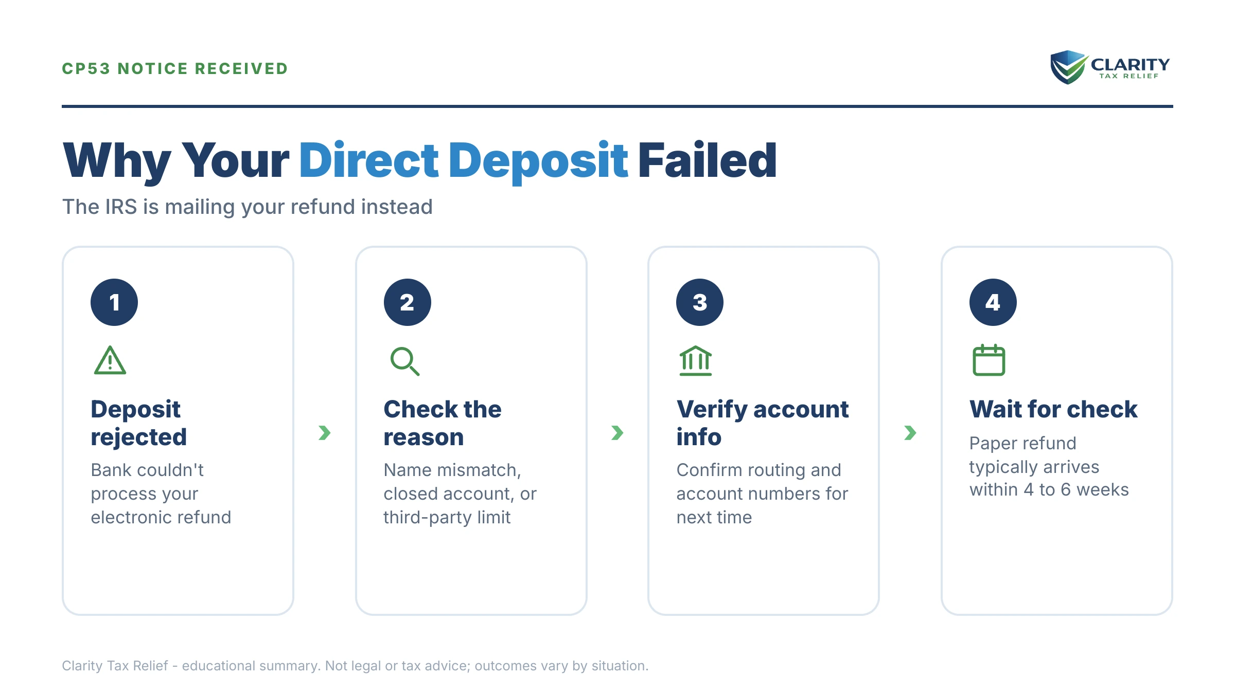 Infographic: key facts and deadlines for the IRS CP53 notice.