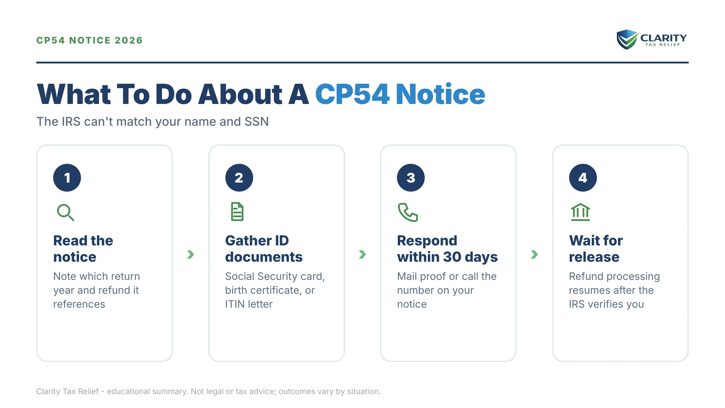 Infographic: key facts and deadlines for the IRS CP54 notice.