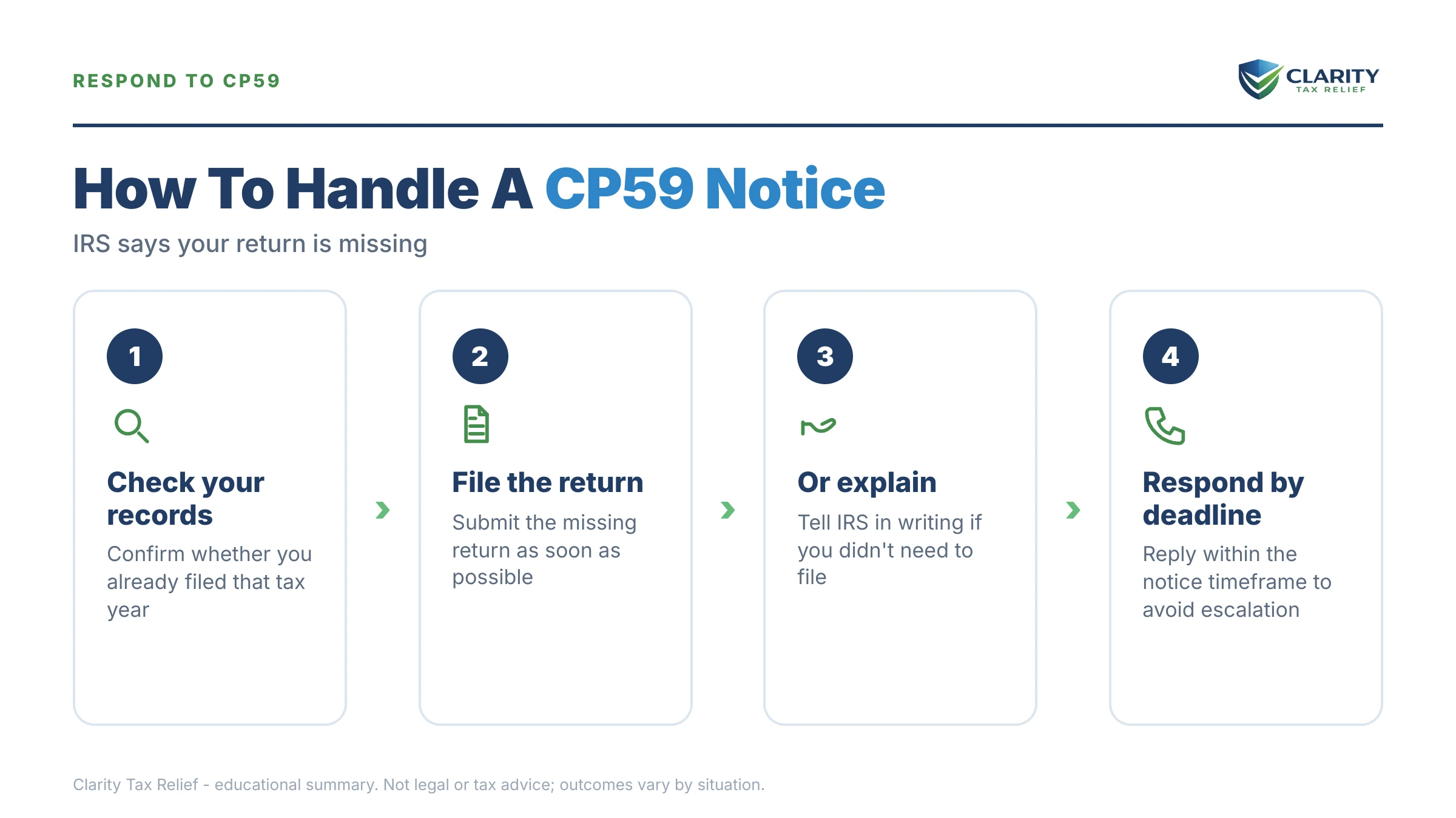 Infographic: key facts and deadlines for the IRS CP59 notice.