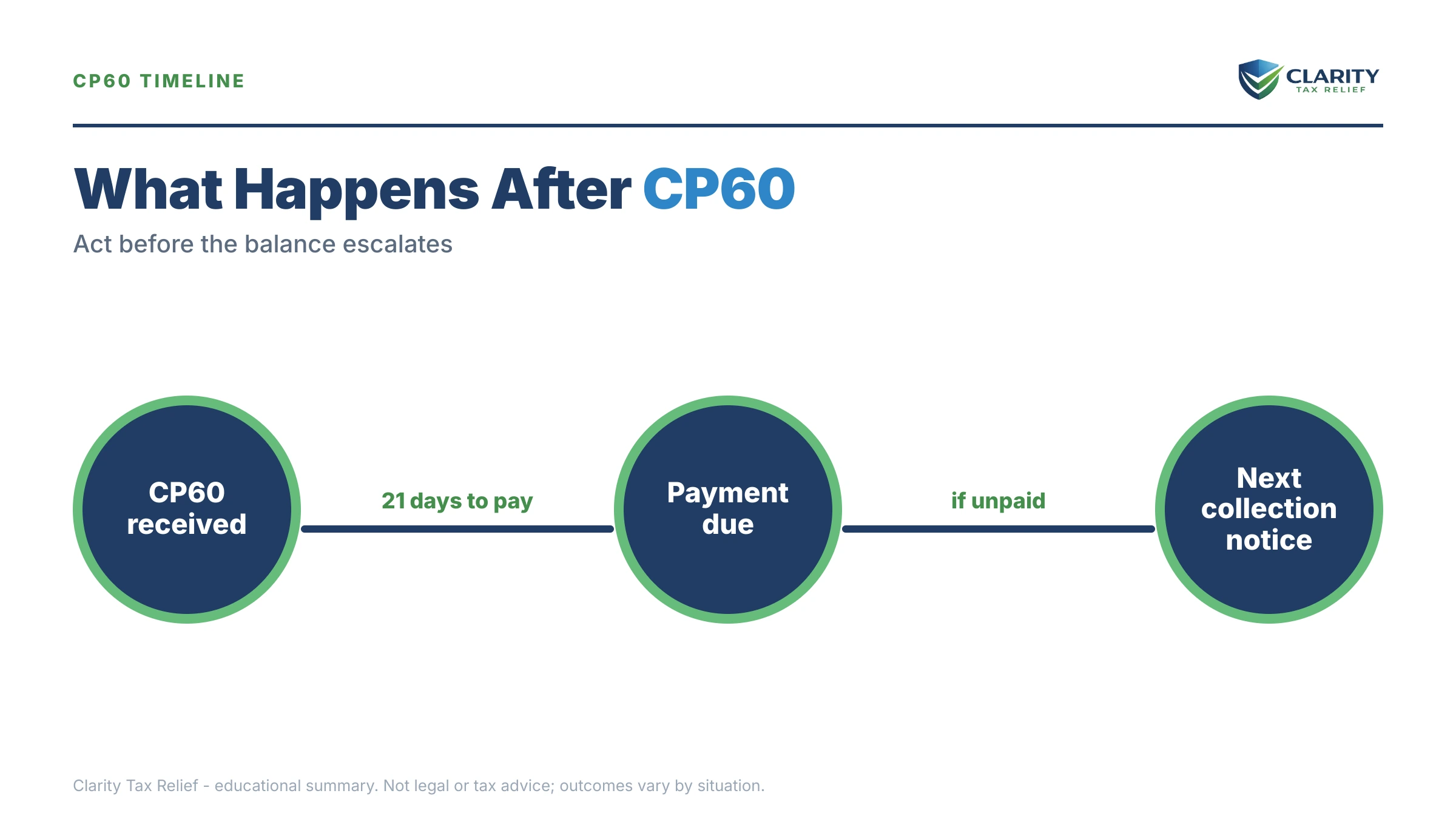 Infographic: the IRS CP60 notice timeline, costs and options mapped out.