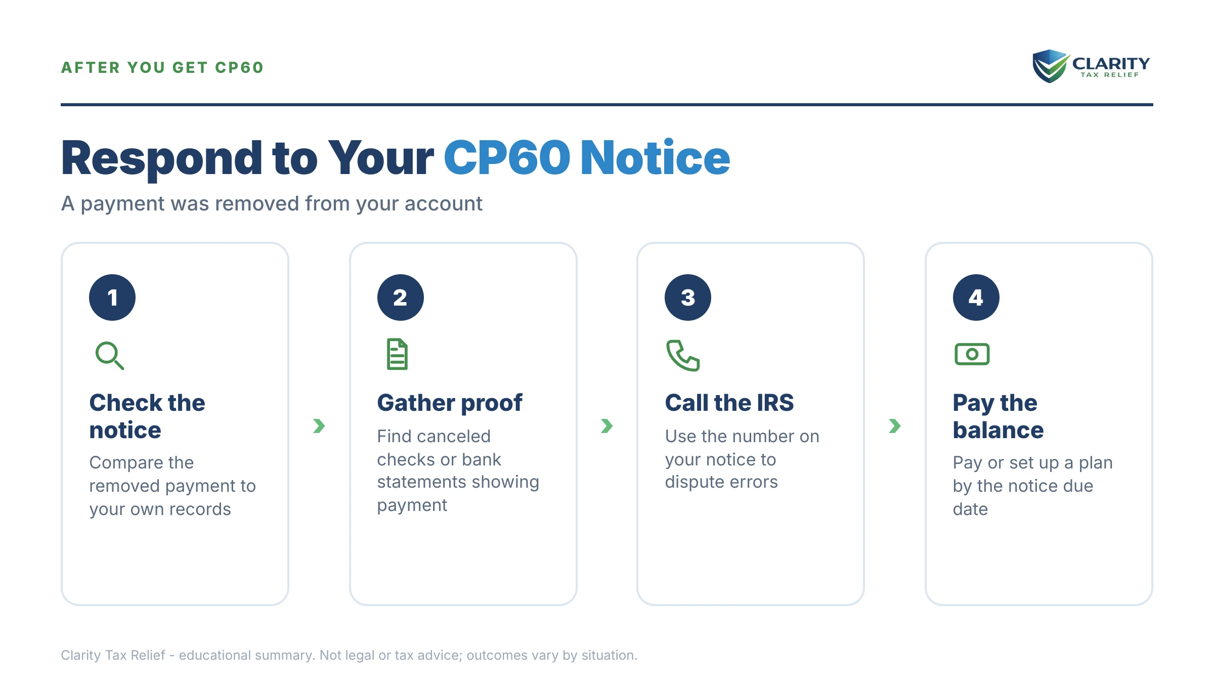 Infographic: key facts and deadlines for the IRS CP60 notice.