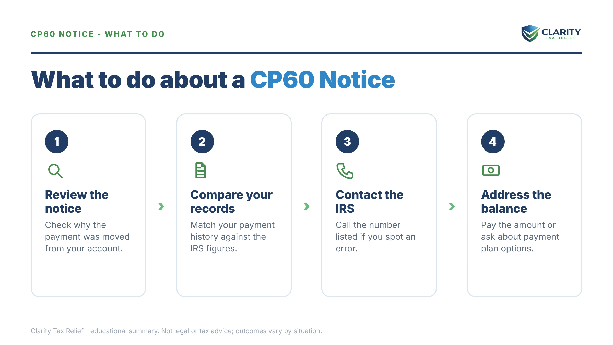 Steps to take after receiving an IRS CP60 notice.