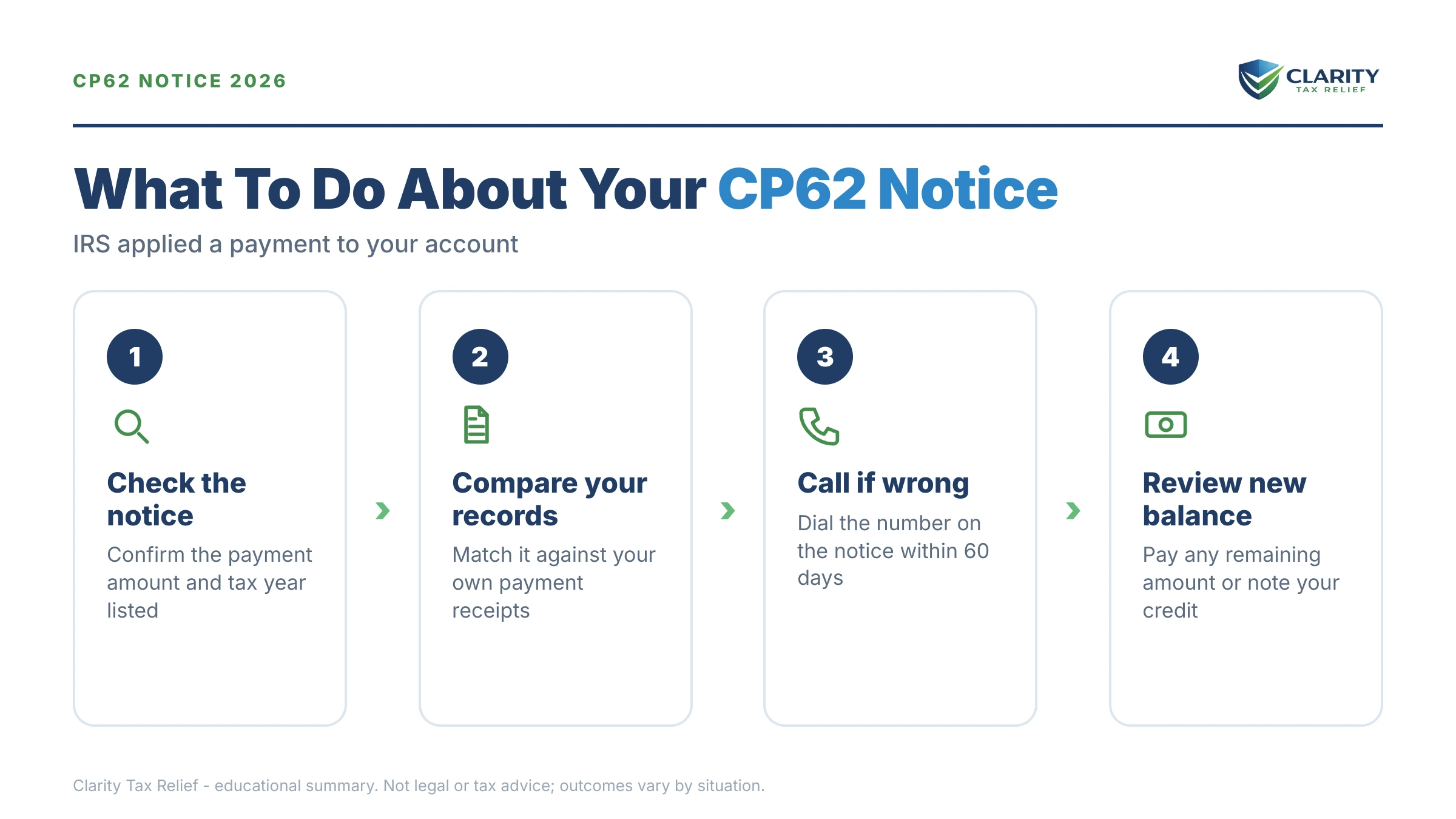 Infographic: key facts and deadlines for the IRS CP62 notice.