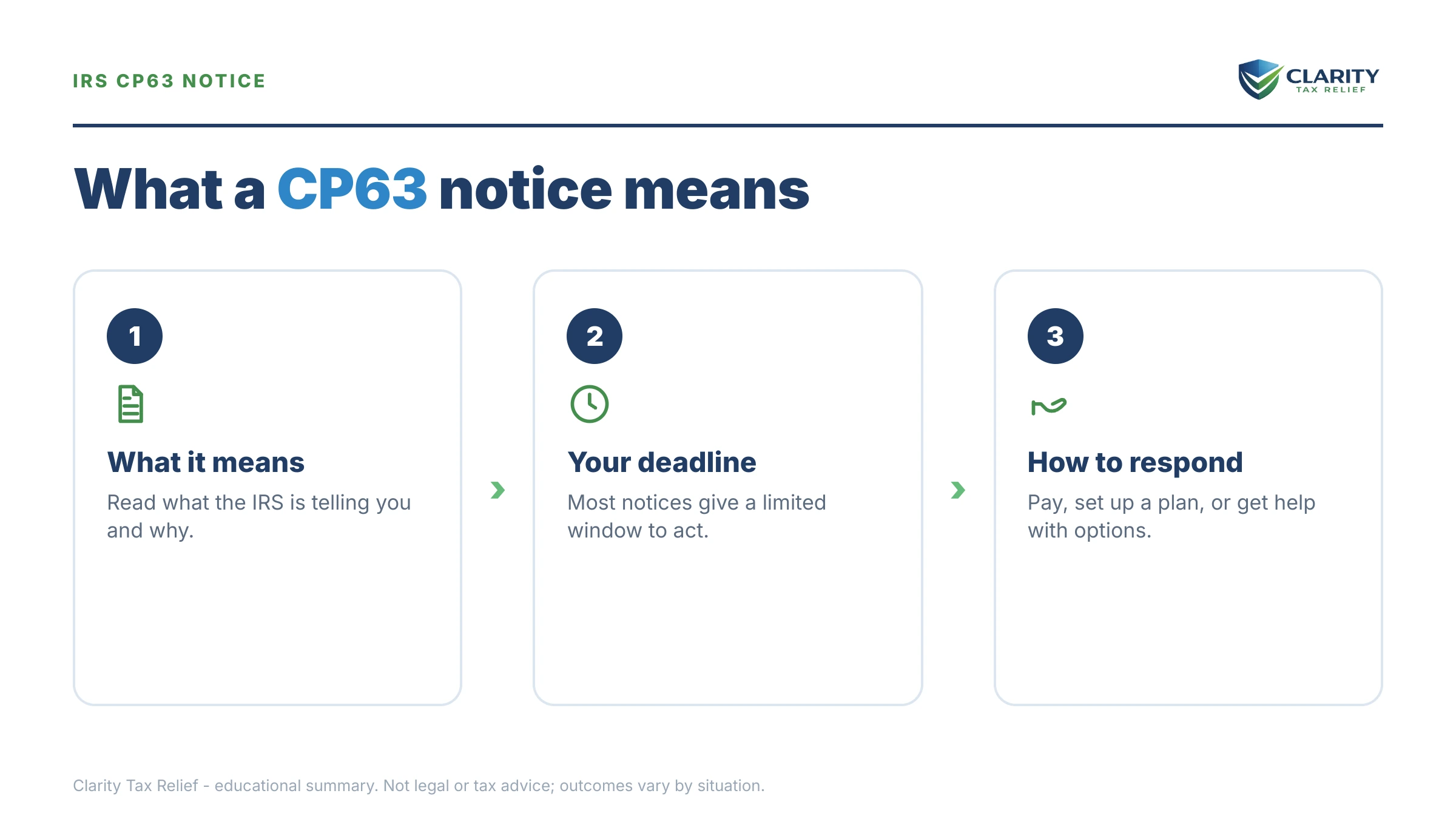 Infographic: key facts and deadlines for the IRS CP63 notice.