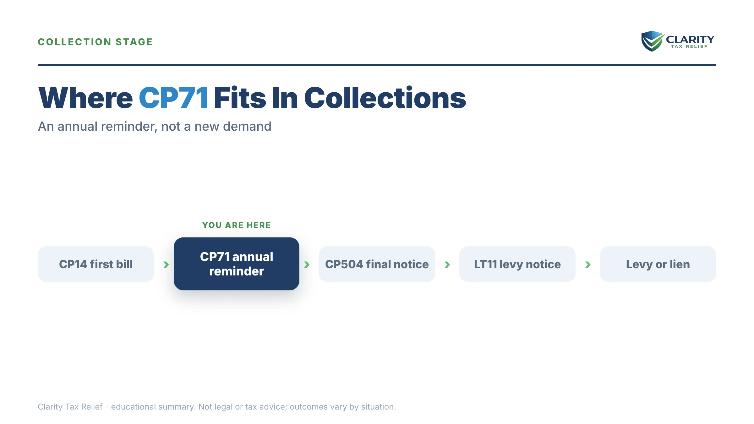 Infographic: key facts and deadlines for the IRS CP71 notice.