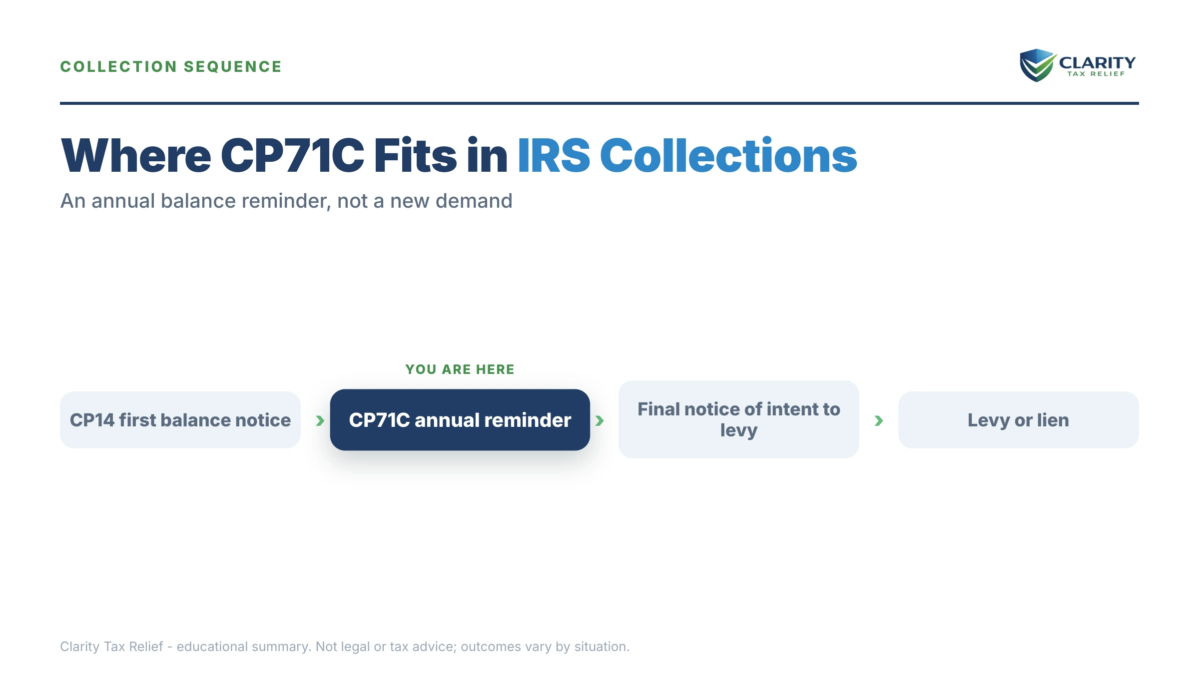 Infographic: the IRS CP71C notice timeline, costs and options mapped out.
