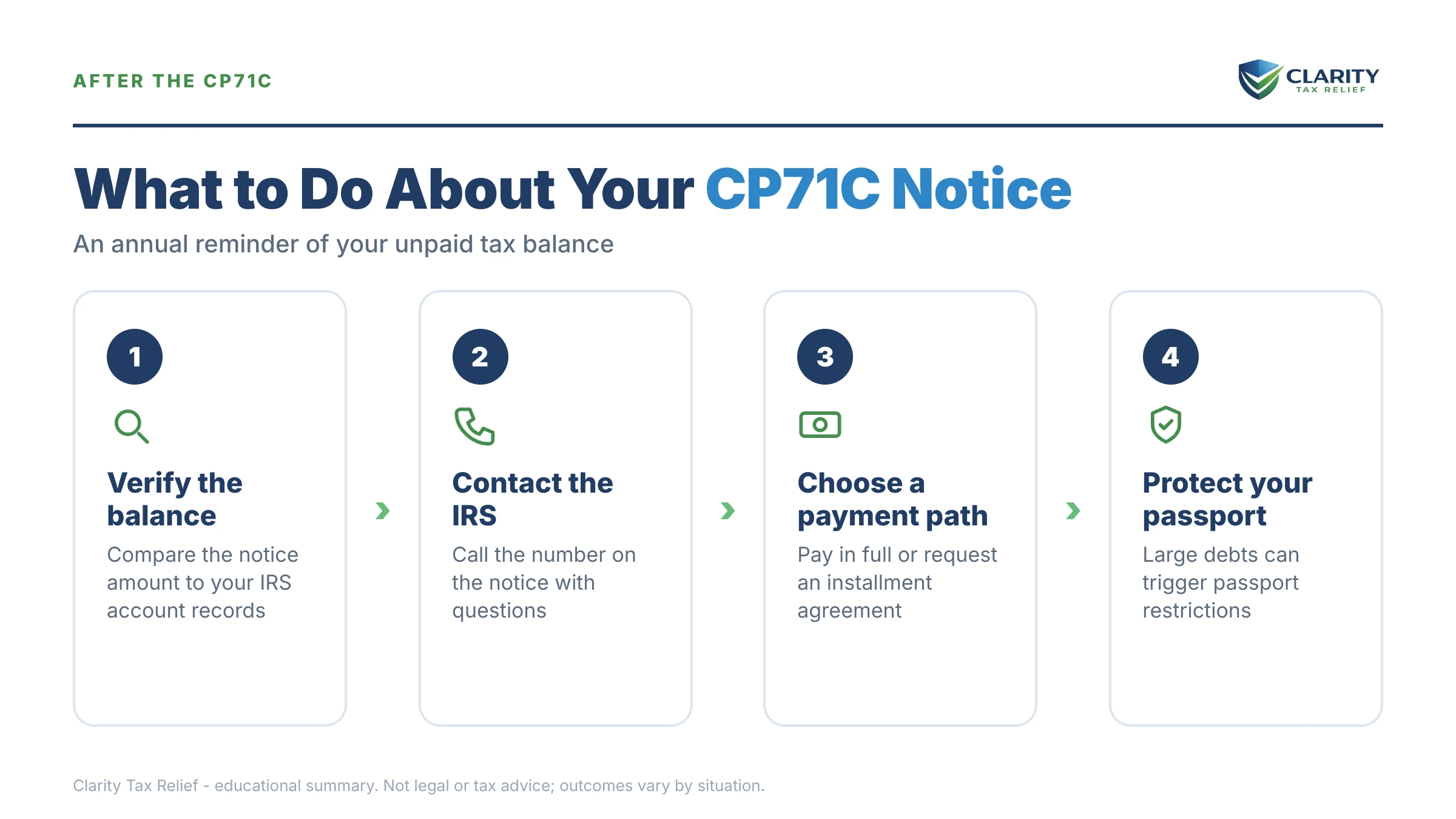 Infographic: key facts and deadlines for the IRS CP71C notice.
