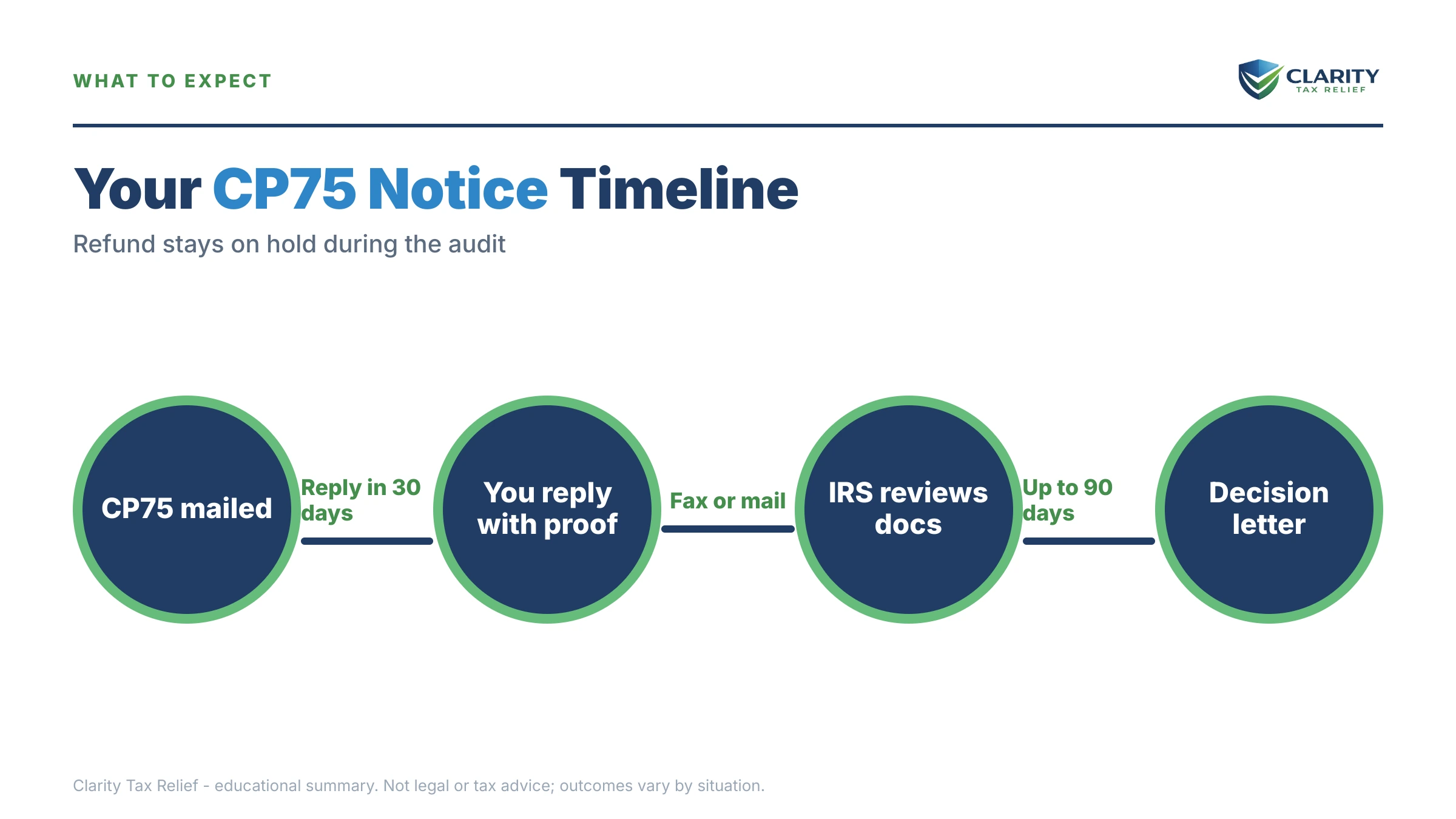 Infographic: the IRS CP75 notice timeline, costs and options mapped out.