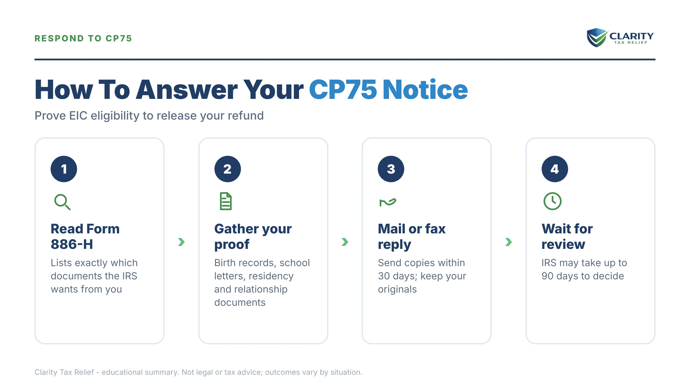 Infographic: key facts and deadlines for the IRS CP75 notice.