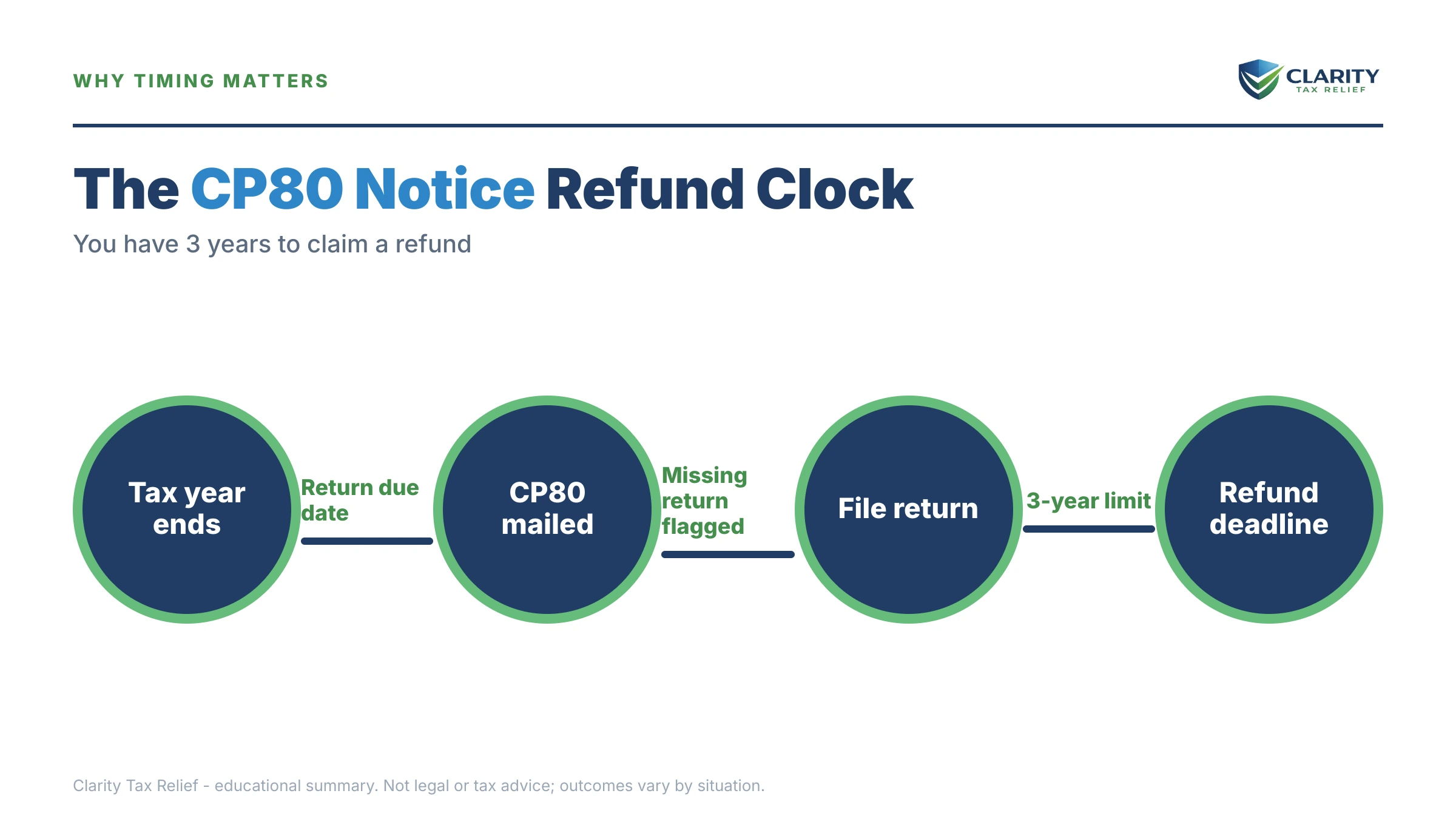 Infographic: the IRS CP80 notice timeline, costs and options mapped out.
