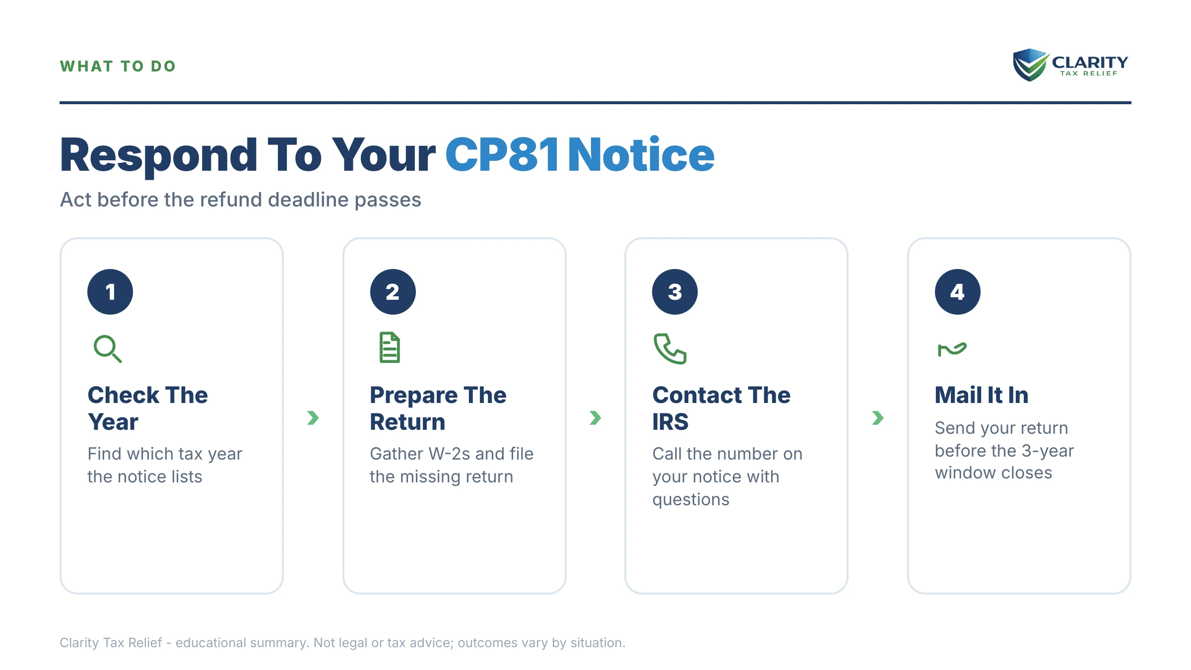 Infographic: the IRS CP81 notice timeline, costs and options mapped out.