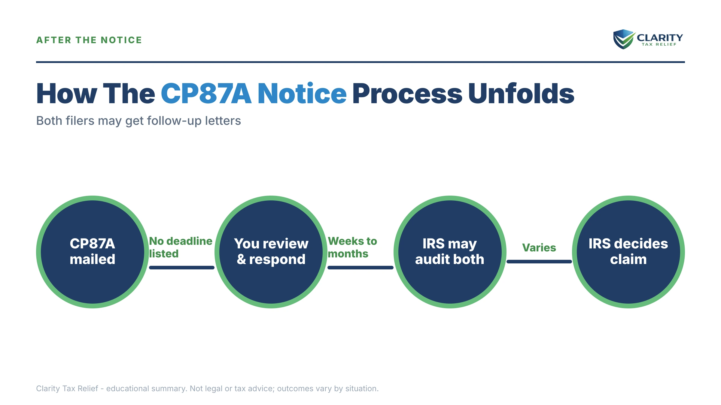 Infographic: the IRS CP87A notice timeline, costs and options mapped out.