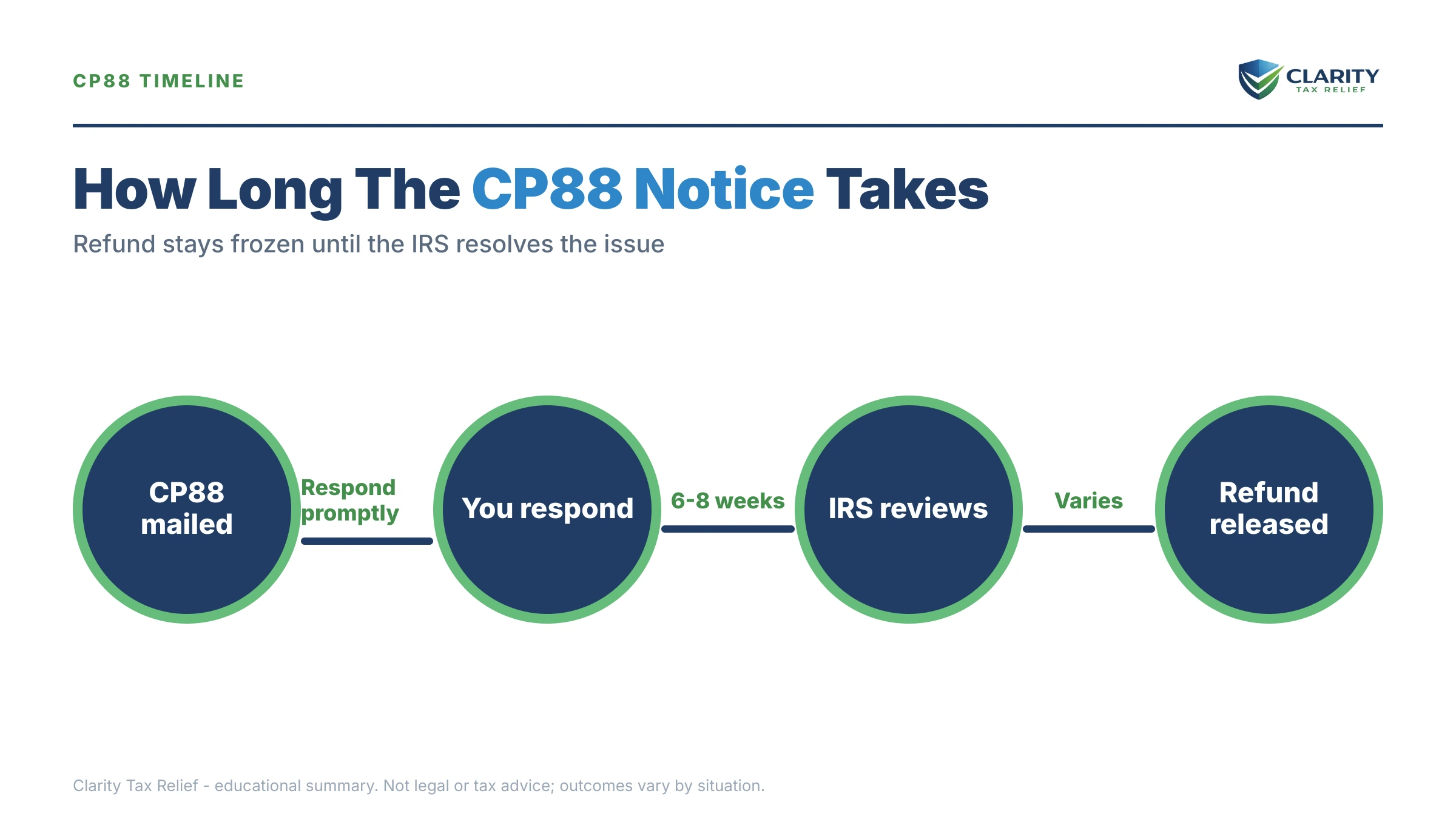 Infographic: the IRS CP88 notice timeline, costs and options mapped out.