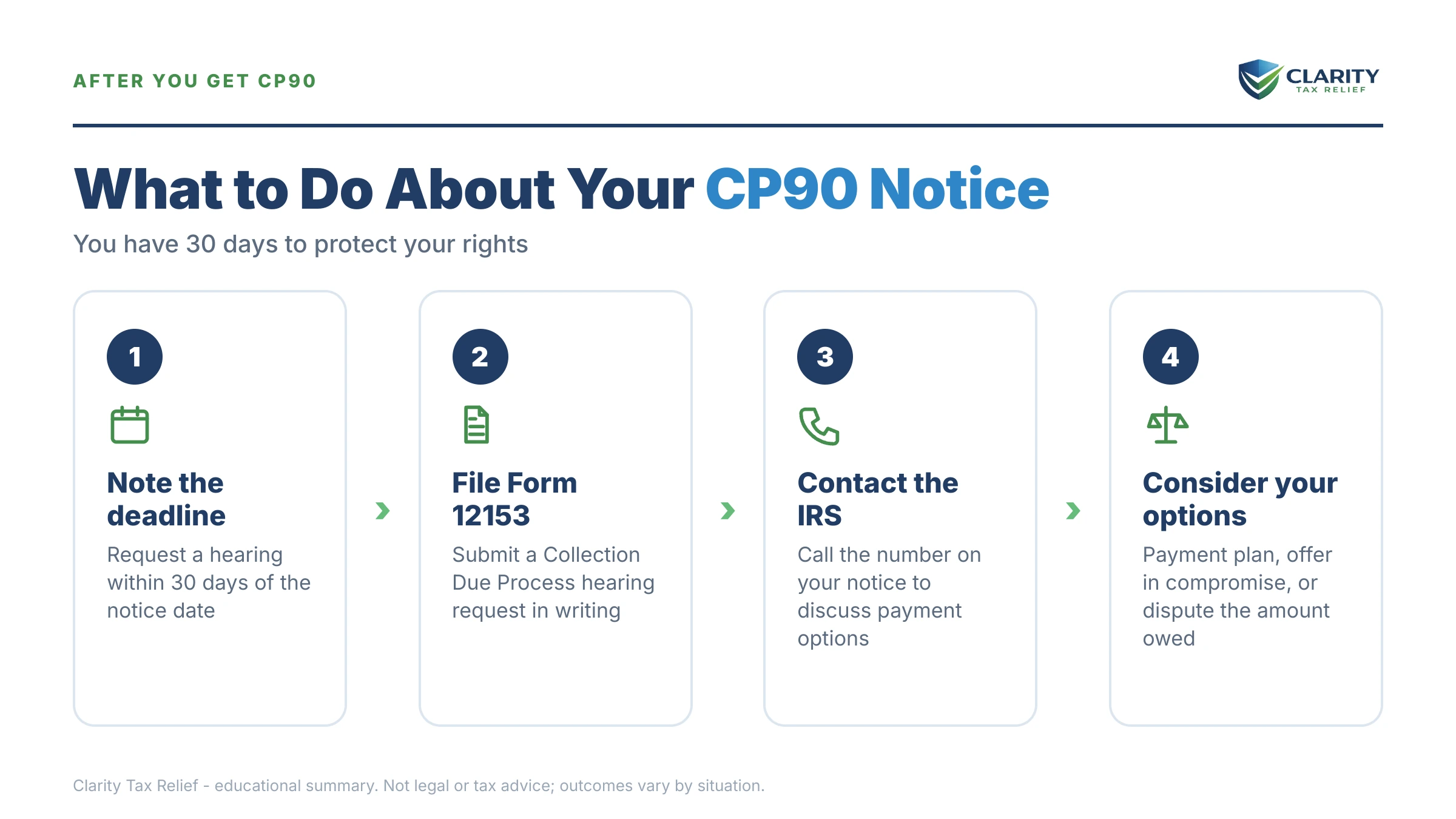 Infographic: the IRS CP90 notice timeline, costs and options mapped out.