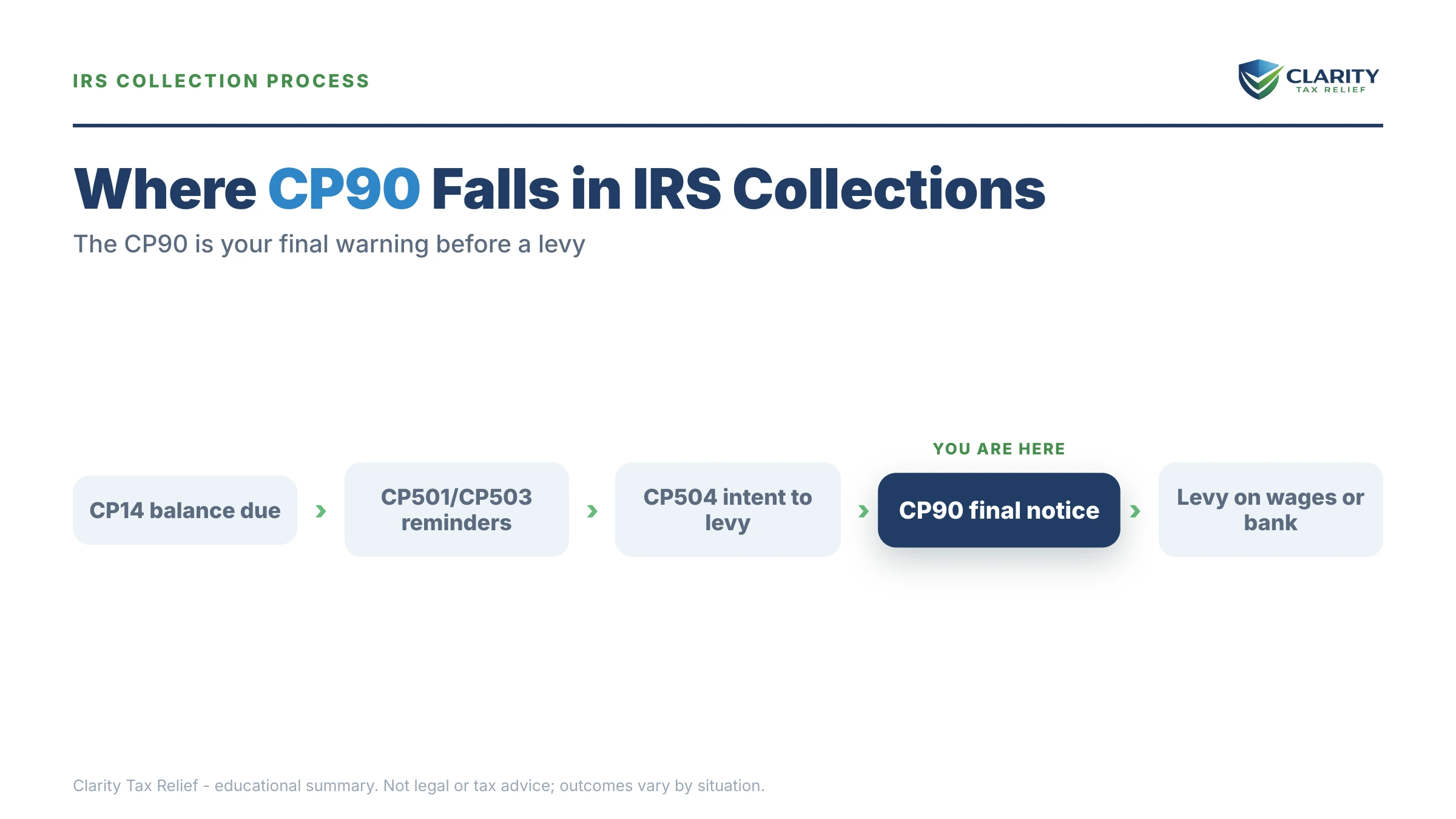 Infographic: key facts and deadlines for the IRS CP90 notice.