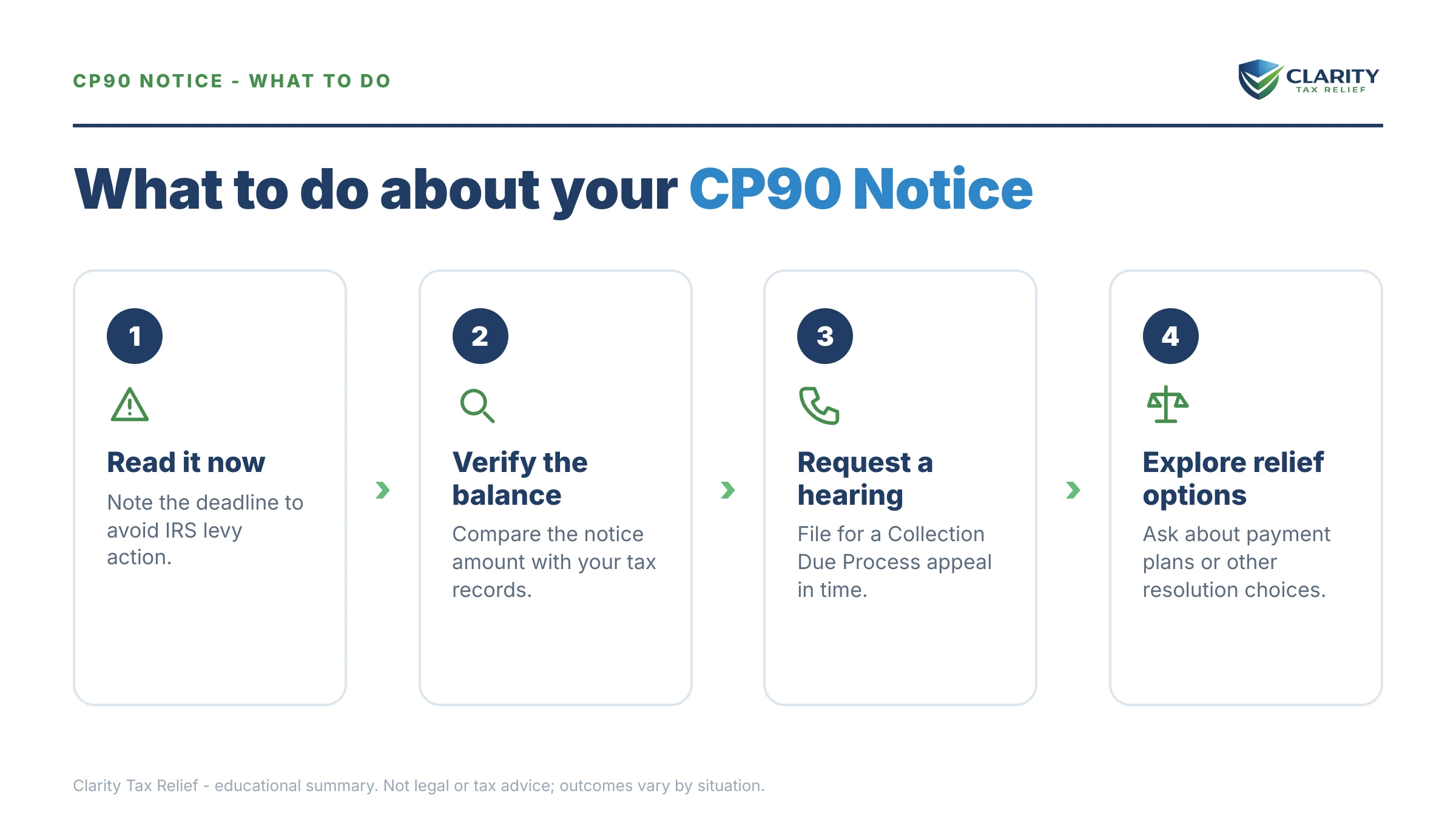 Steps to take after receiving an IRS CP90 notice.