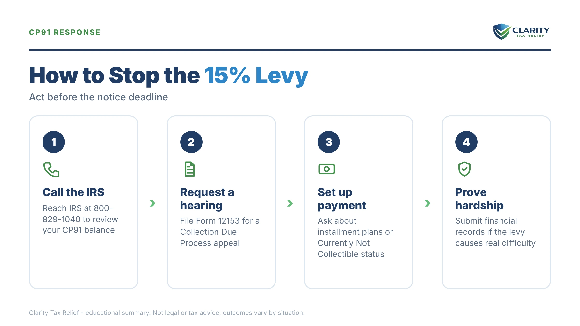 Infographic: key facts and deadlines for the IRS CP91 notice.