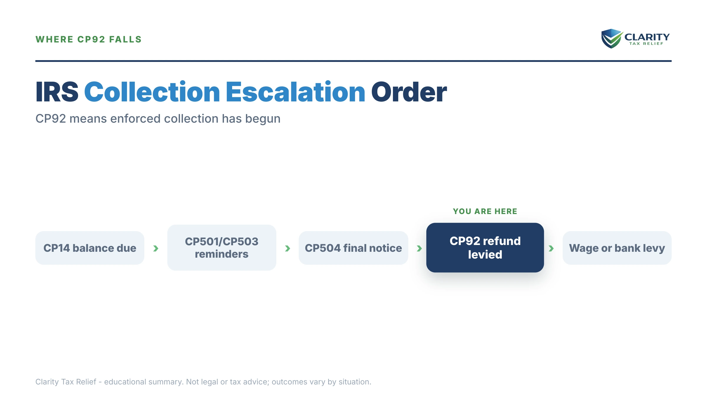 Infographic: the IRS CP92 notice timeline, costs and options mapped out.