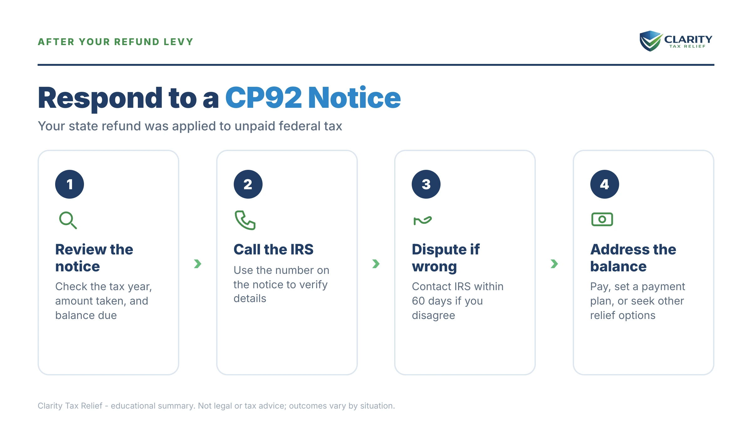 Infographic: key facts and deadlines for the IRS CP92 notice.