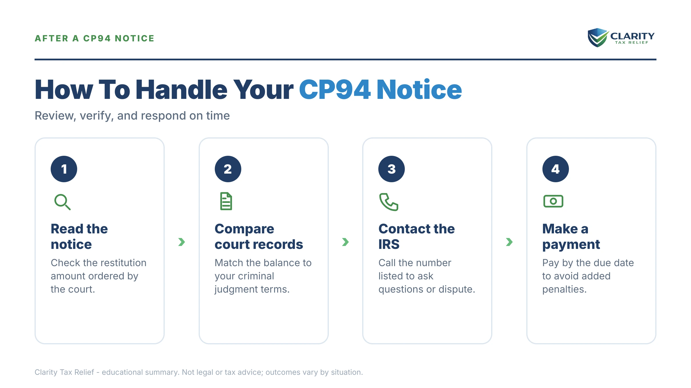 Infographic: key facts and deadlines for the IRS CP94 notice.