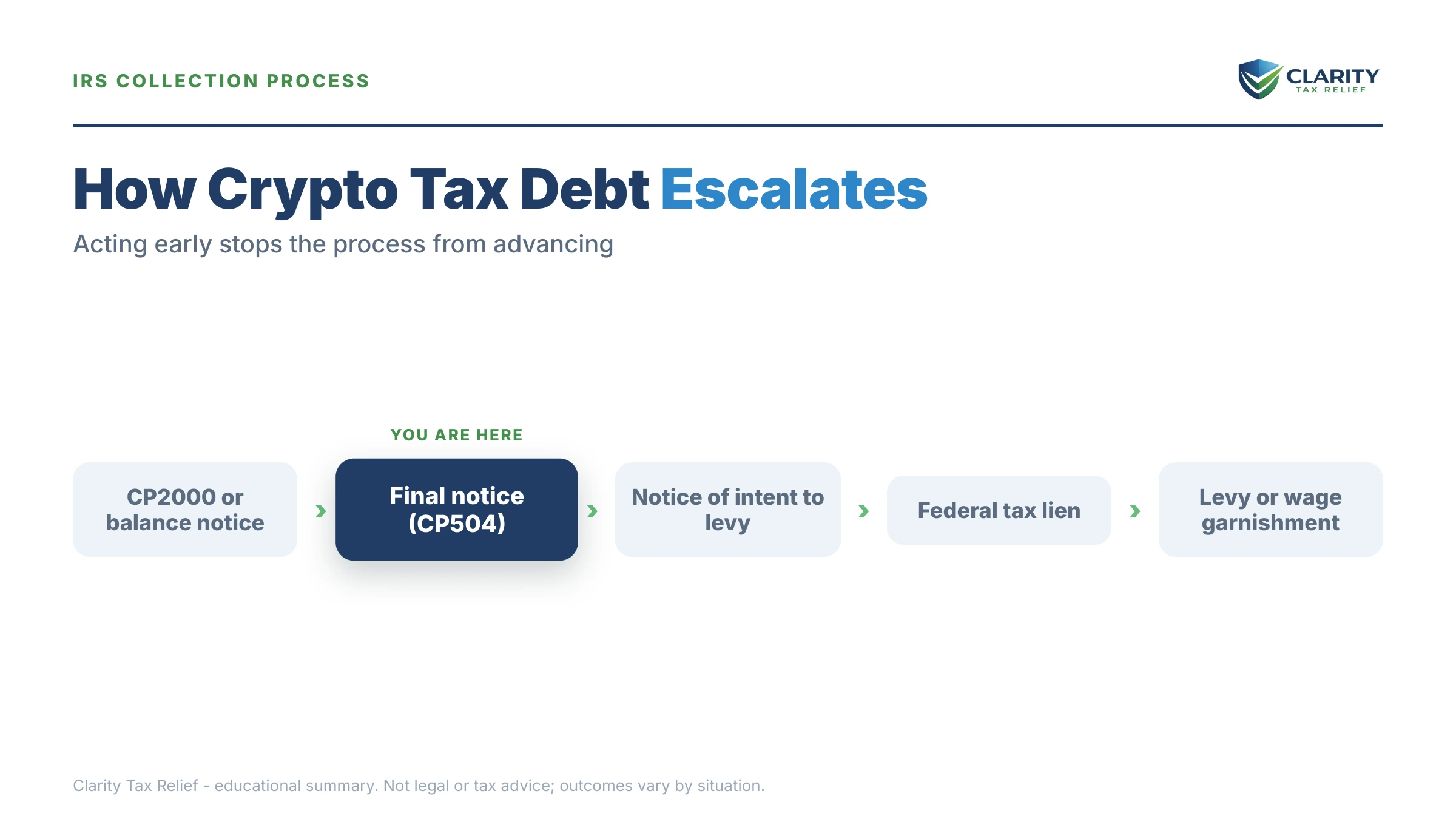 Infographic: timelines, costs and options for Crypto Tax Debt Help.