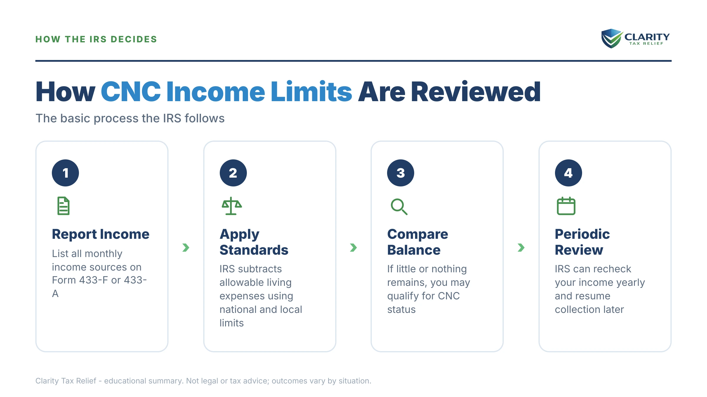 Infographic: timelines, costs and options for CNC Income Limits.