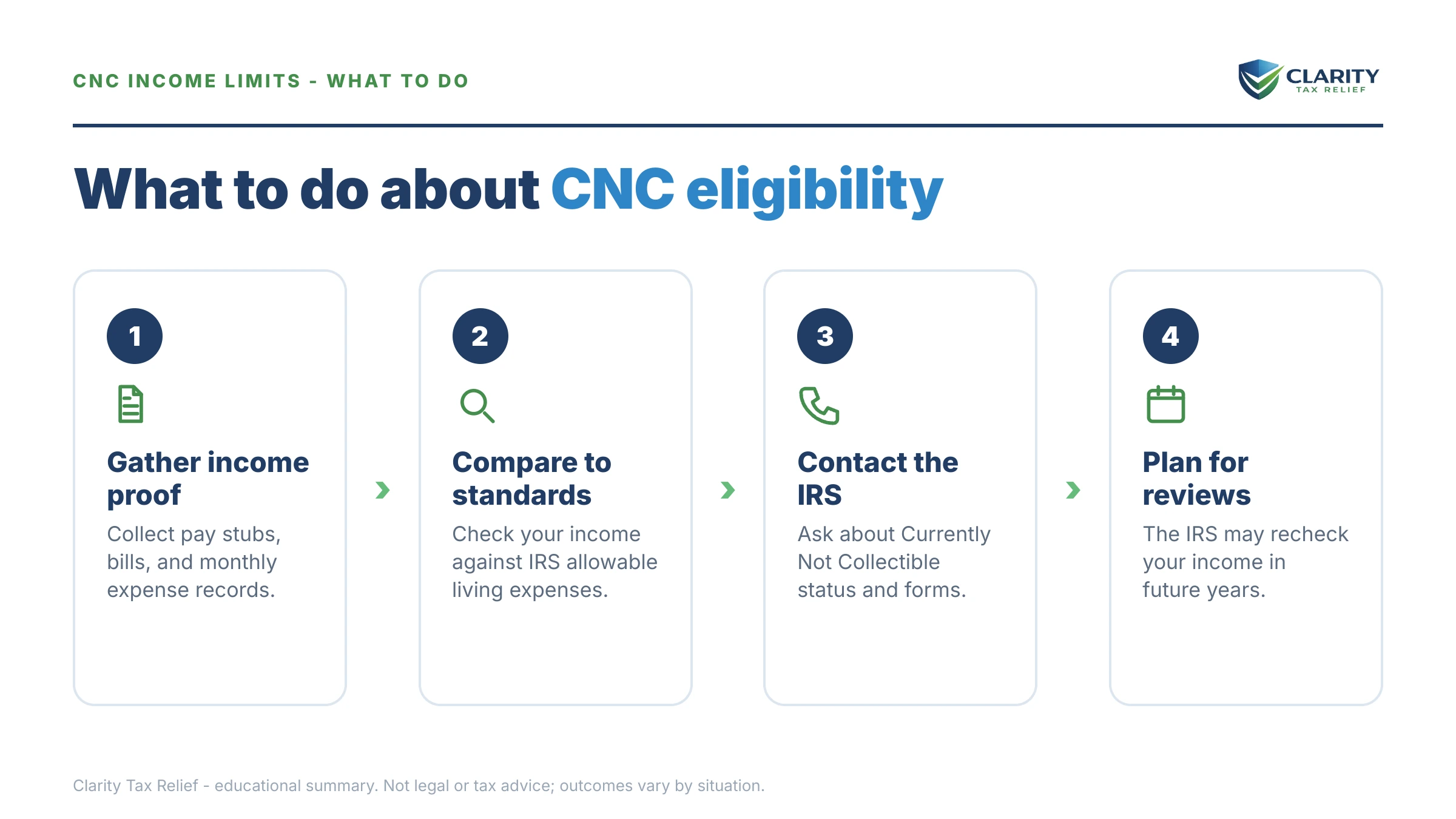 Steps to take for CNC Income Limits.