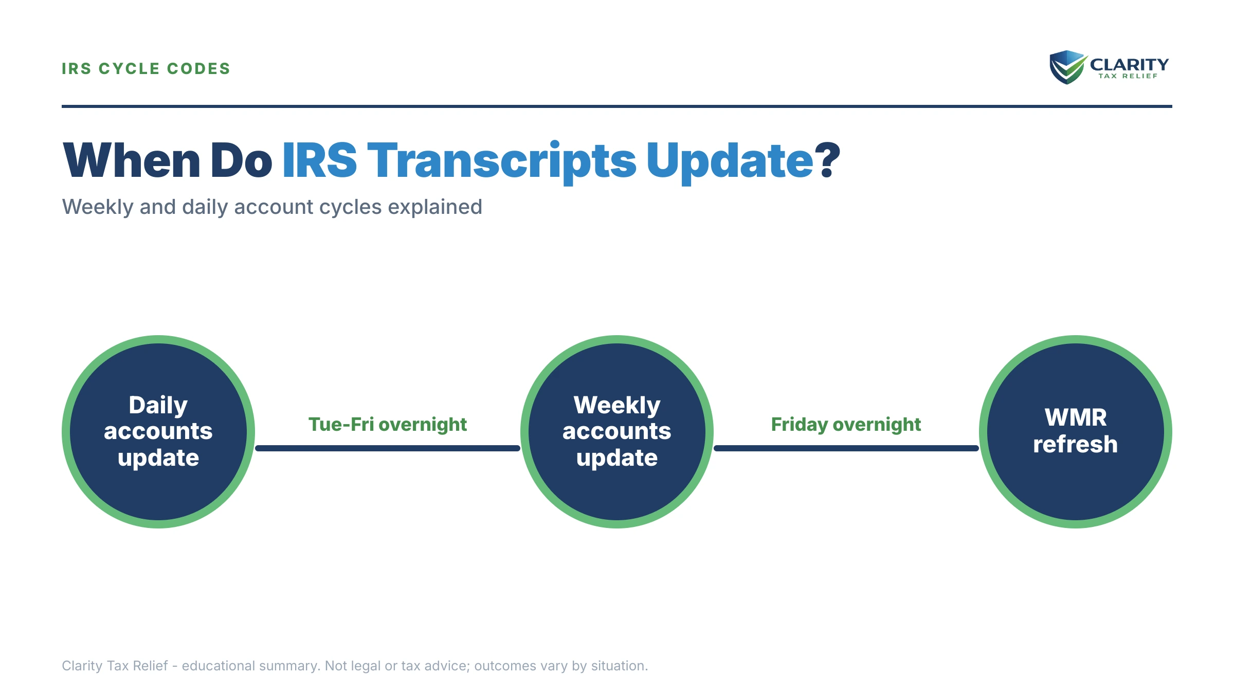 Infographic: key facts and deadlines about What Day Do IRS Transcripts Update.