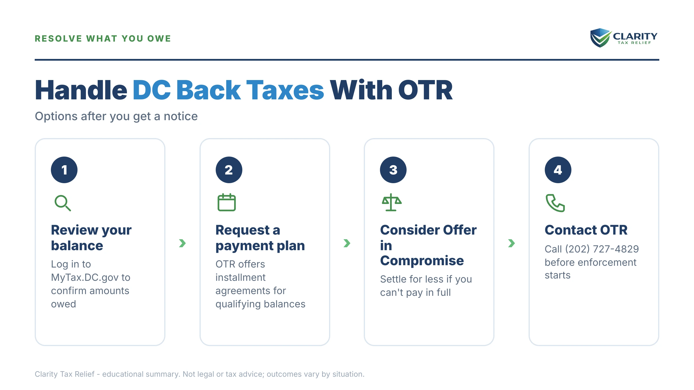 Infographic: timelines, costs and options for Washington DC Back Taxes in 2026.