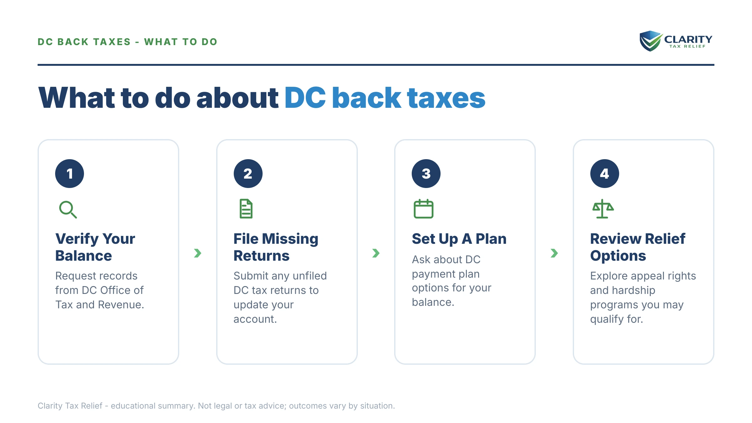 Steps to take for Washington DC Back Taxes in 2026.