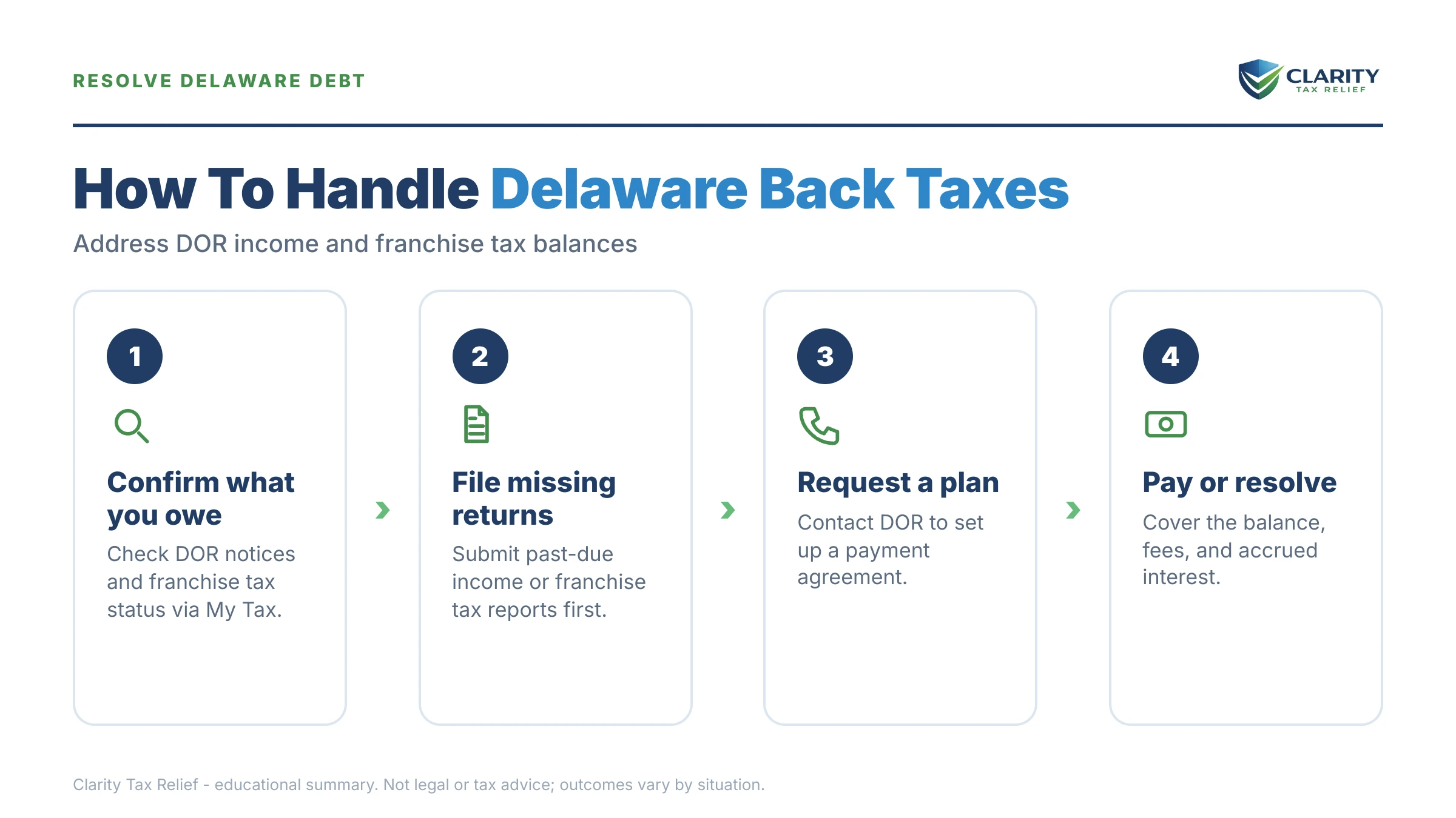 Infographic: key facts and deadlines about Delaware Back Taxes in 2026.