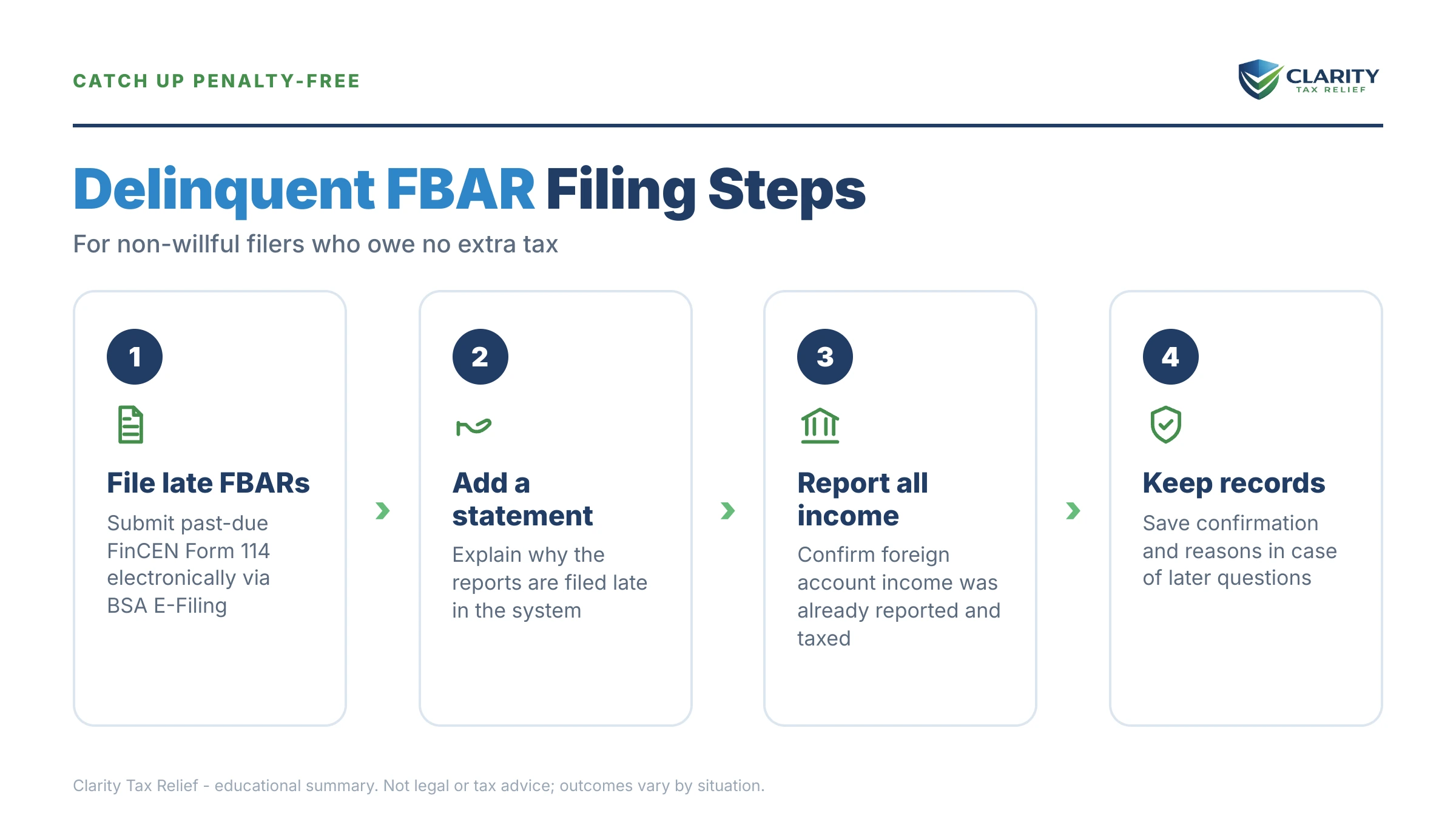 Infographic: key facts and deadlines about Delinquent FBAR Procedures.