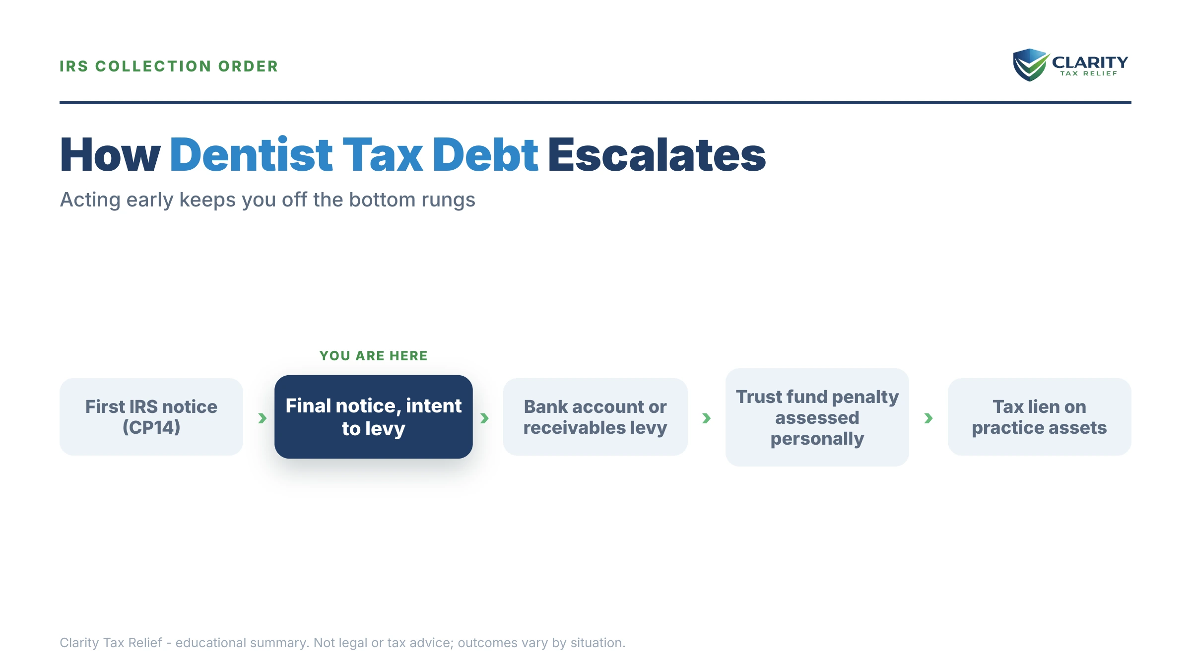 Infographic: timelines, costs and options for Dentist Tax Debt in 2026.