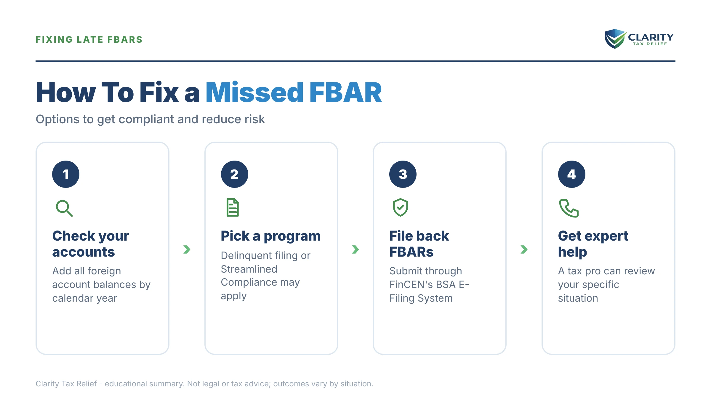 Infographic: timelines, costs and options for Didn't File an FBAR.