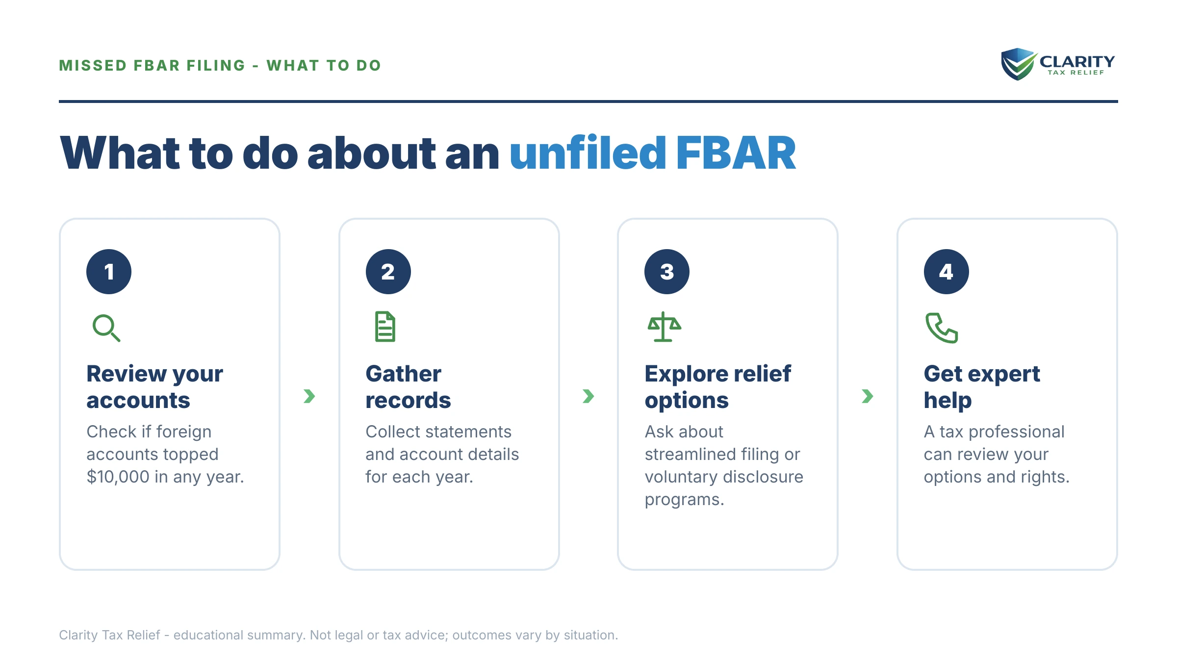 Steps to take for Didn't File an FBAR.