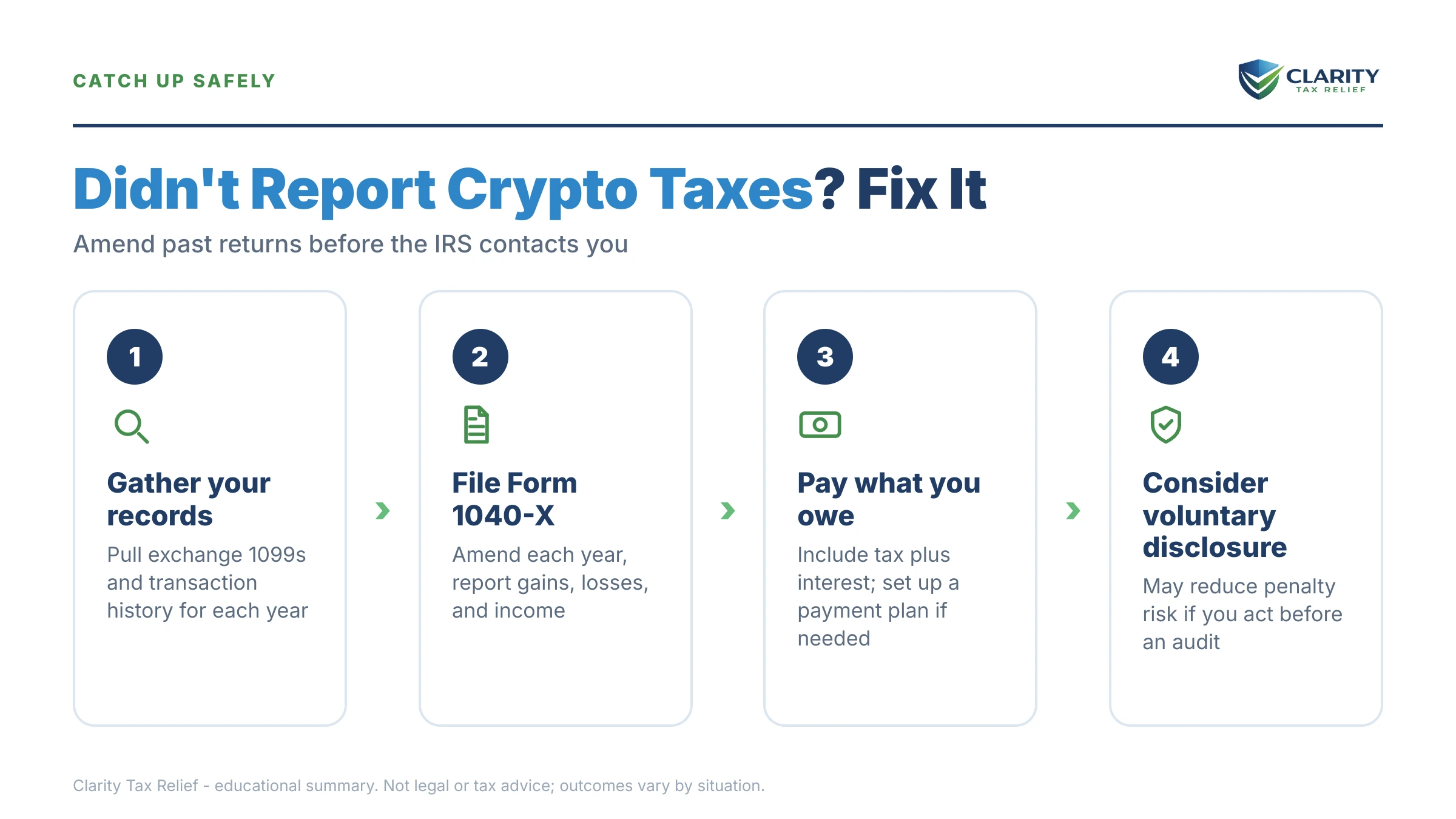 Infographic: key facts and deadlines about Didn't Report Crypto Taxes.