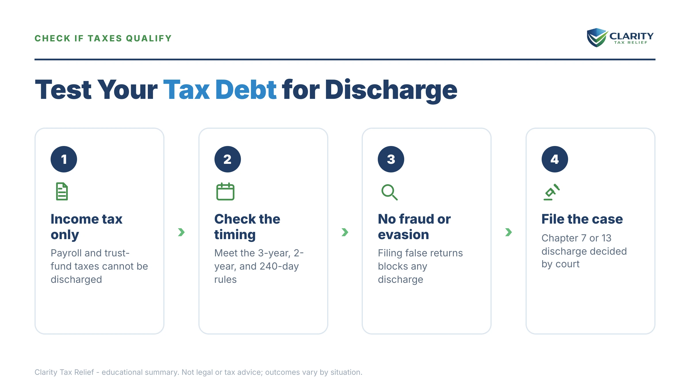 Infographic: timelines, costs and options for Discharge Taxes in Bankruptcy.