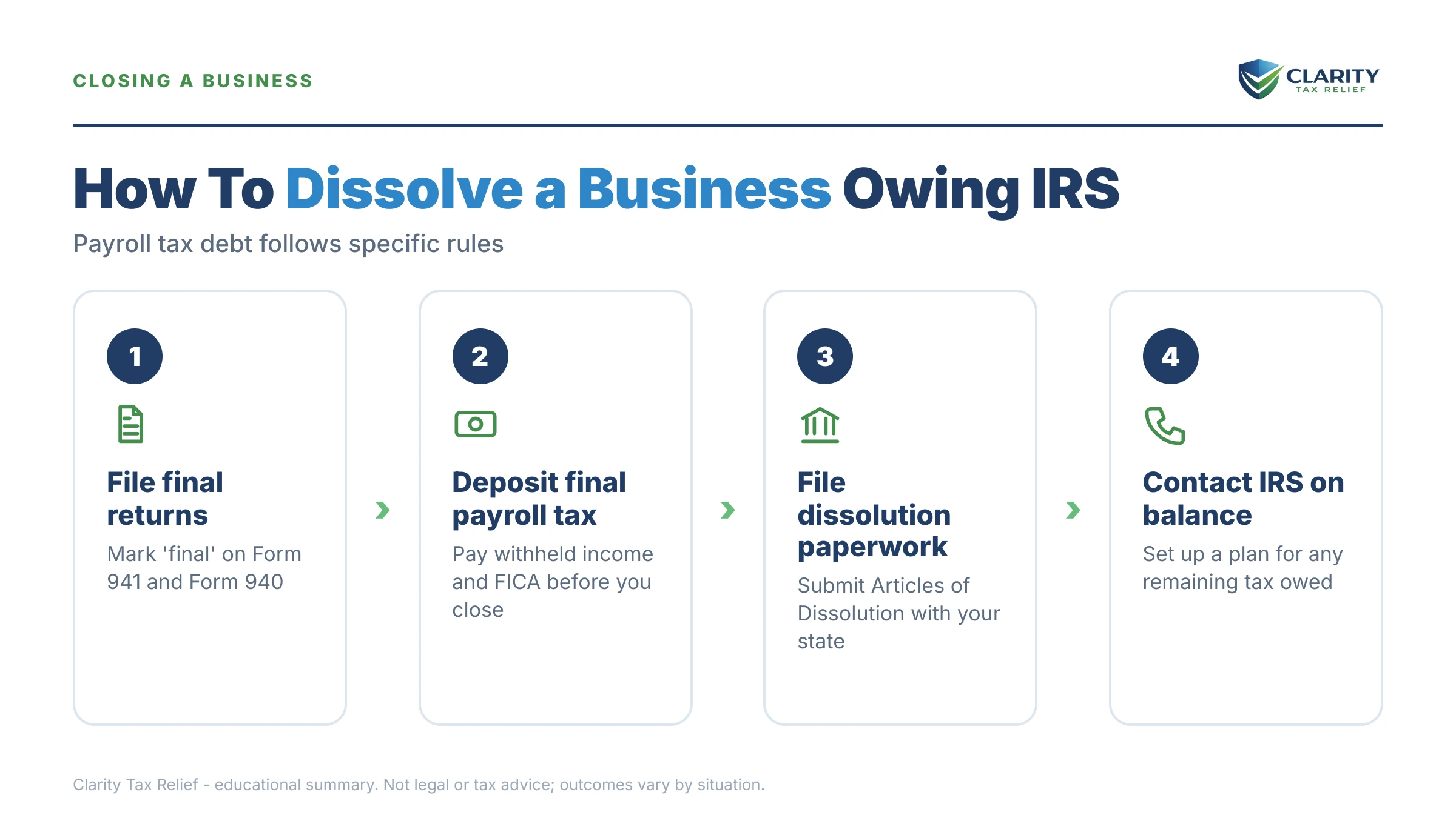 Infographic: key facts and deadlines about Dissolve a Business That Owes the IRS Payroll Taxes.
