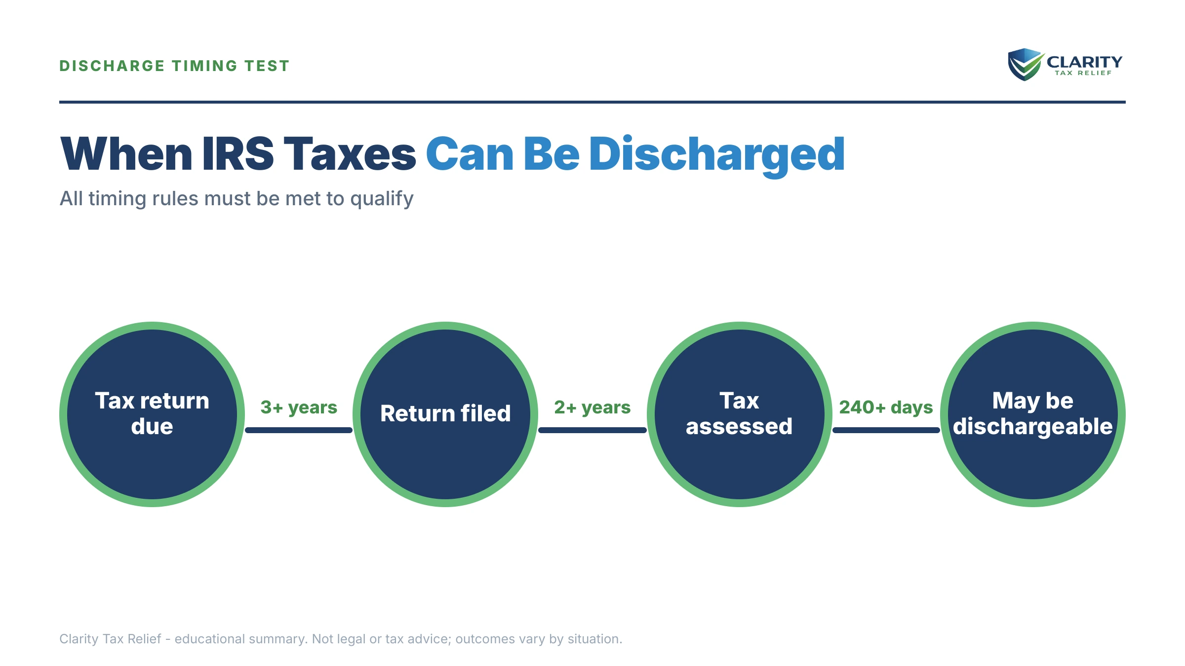 Infographic: timelines, costs and options for Does Bankruptcy Clear IRS Debt.