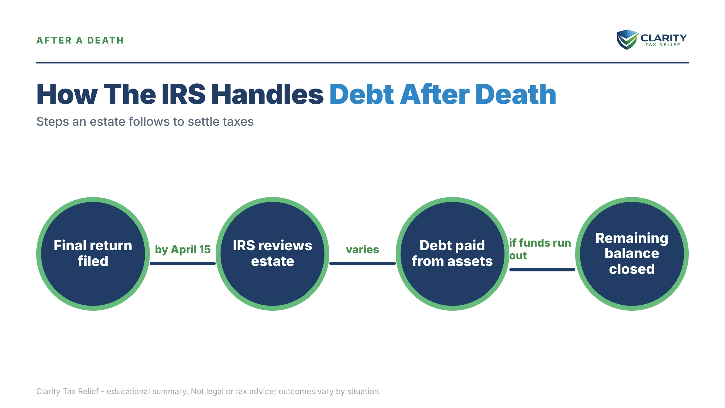Infographic: timelines, costs and options for Does IRS Debt Die With You.