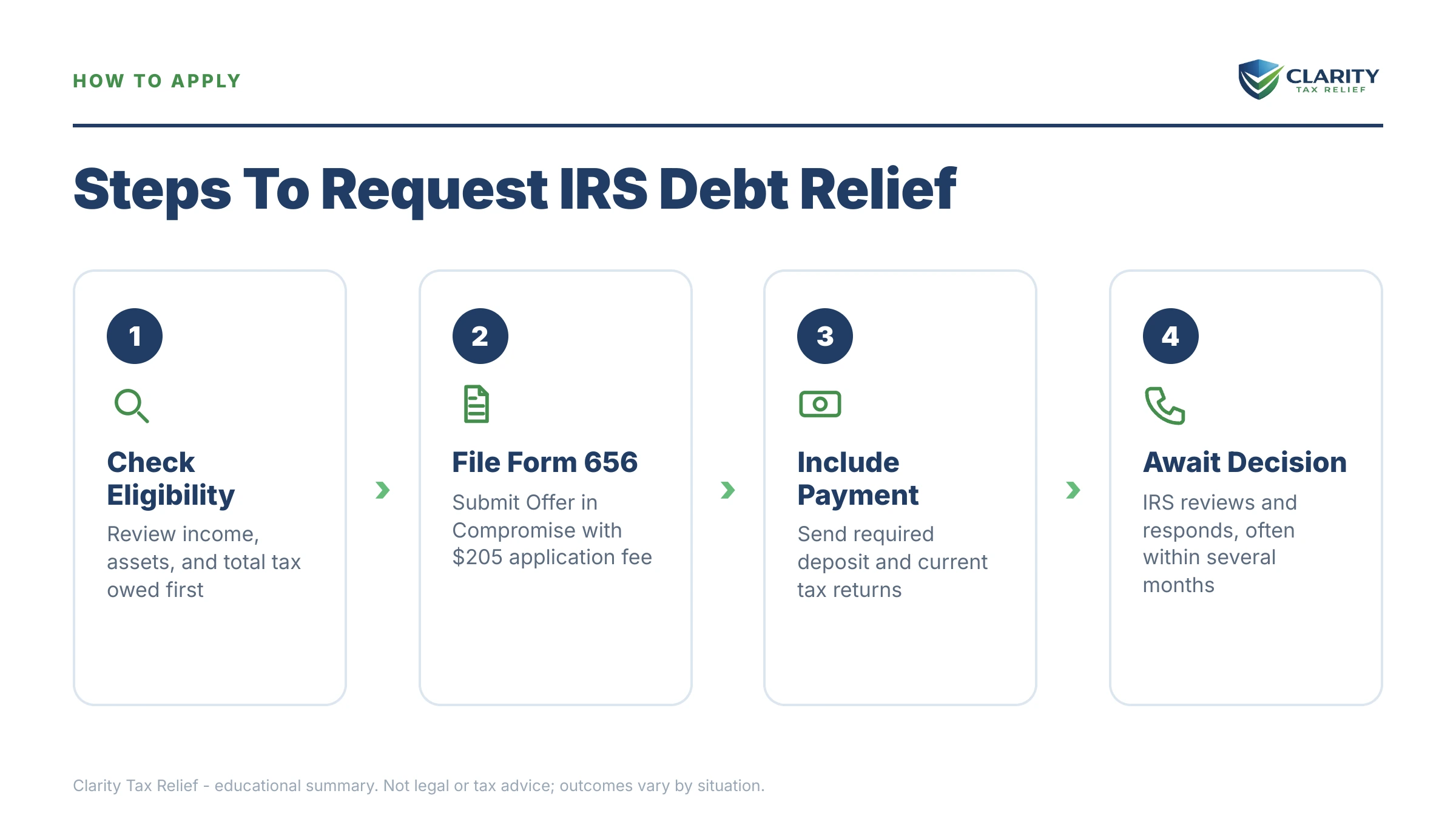 Infographic: timelines, costs and options for Does the IRS Ever Forgive Tax Debt.