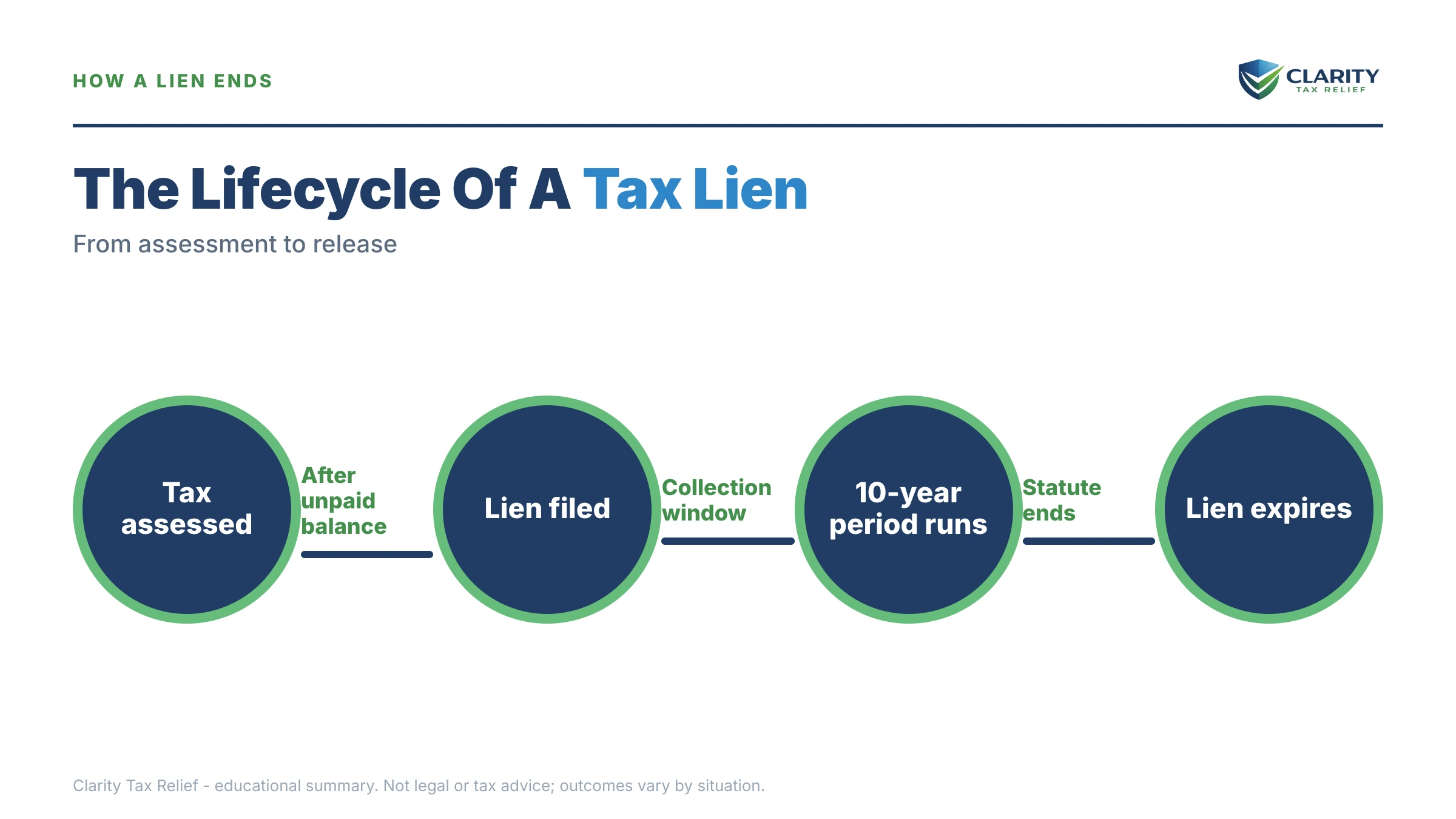 Infographic: timelines, costs and options for Does an IRS Tax Lien Expire.