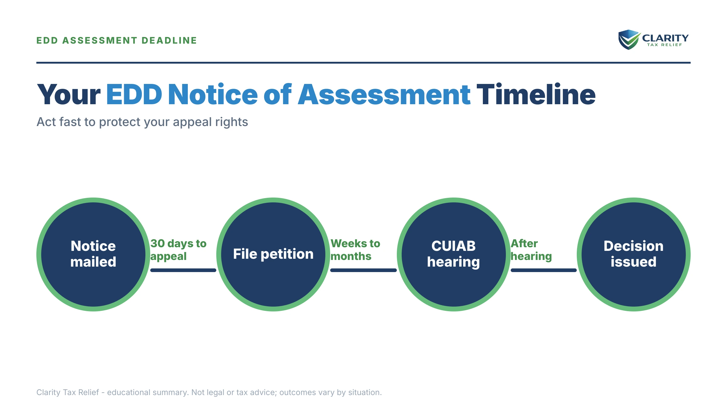 Infographic: key facts and deadlines about EDD Notice of Assessment.