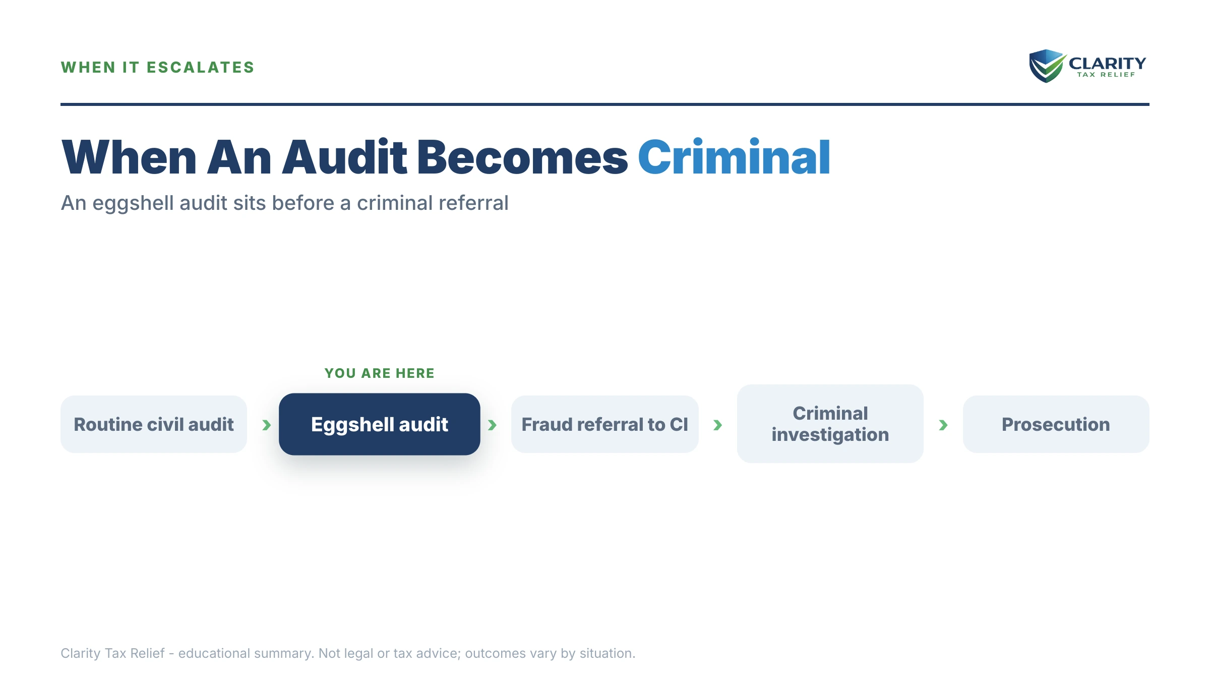 Infographic: timelines, costs and options for Eggshell Audit.