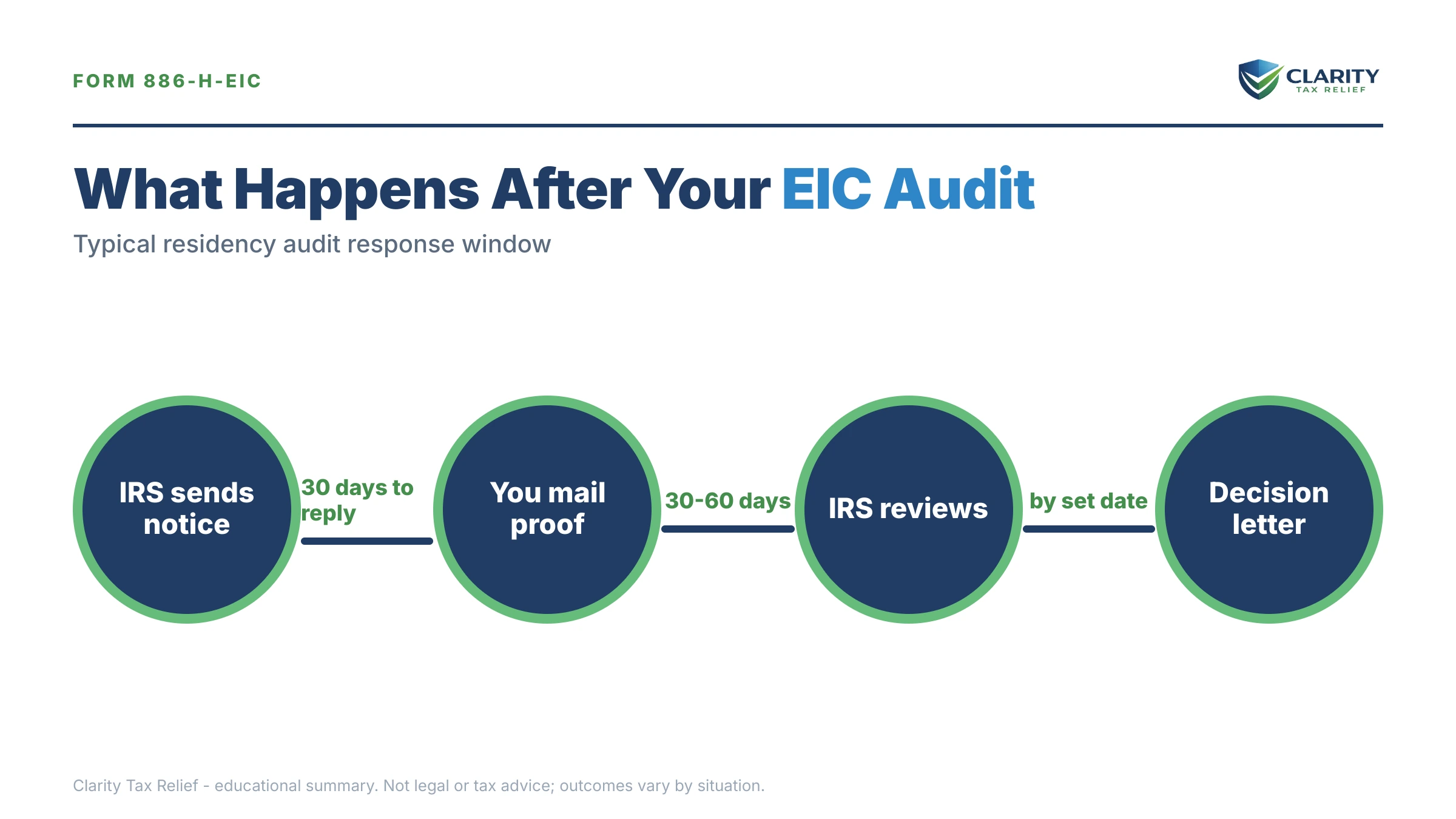 Infographic: timelines, costs and options for EIC Audit Proof of Residency.