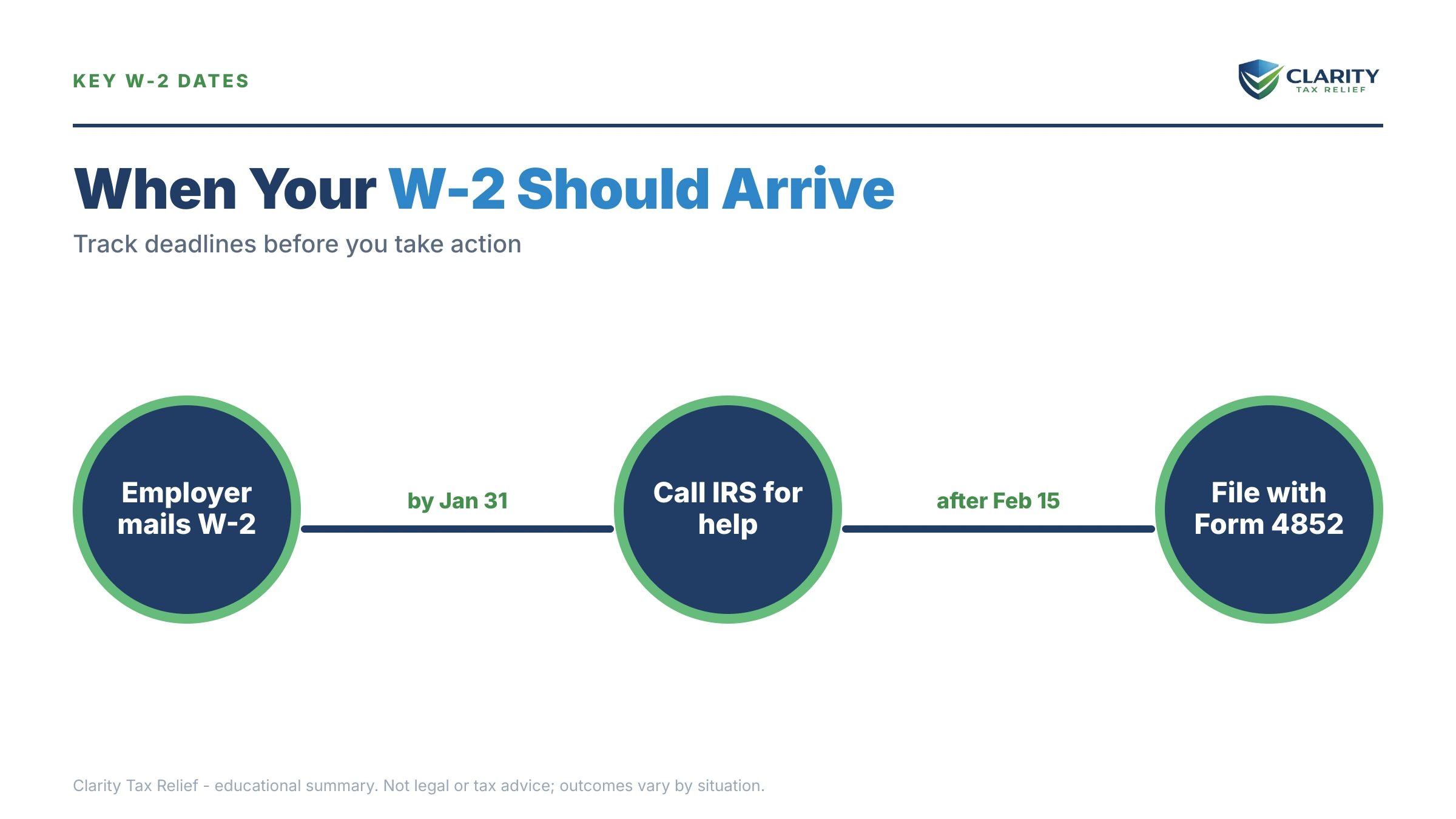 Infographic: timelines, costs and options for Employer Didn't Send W2.