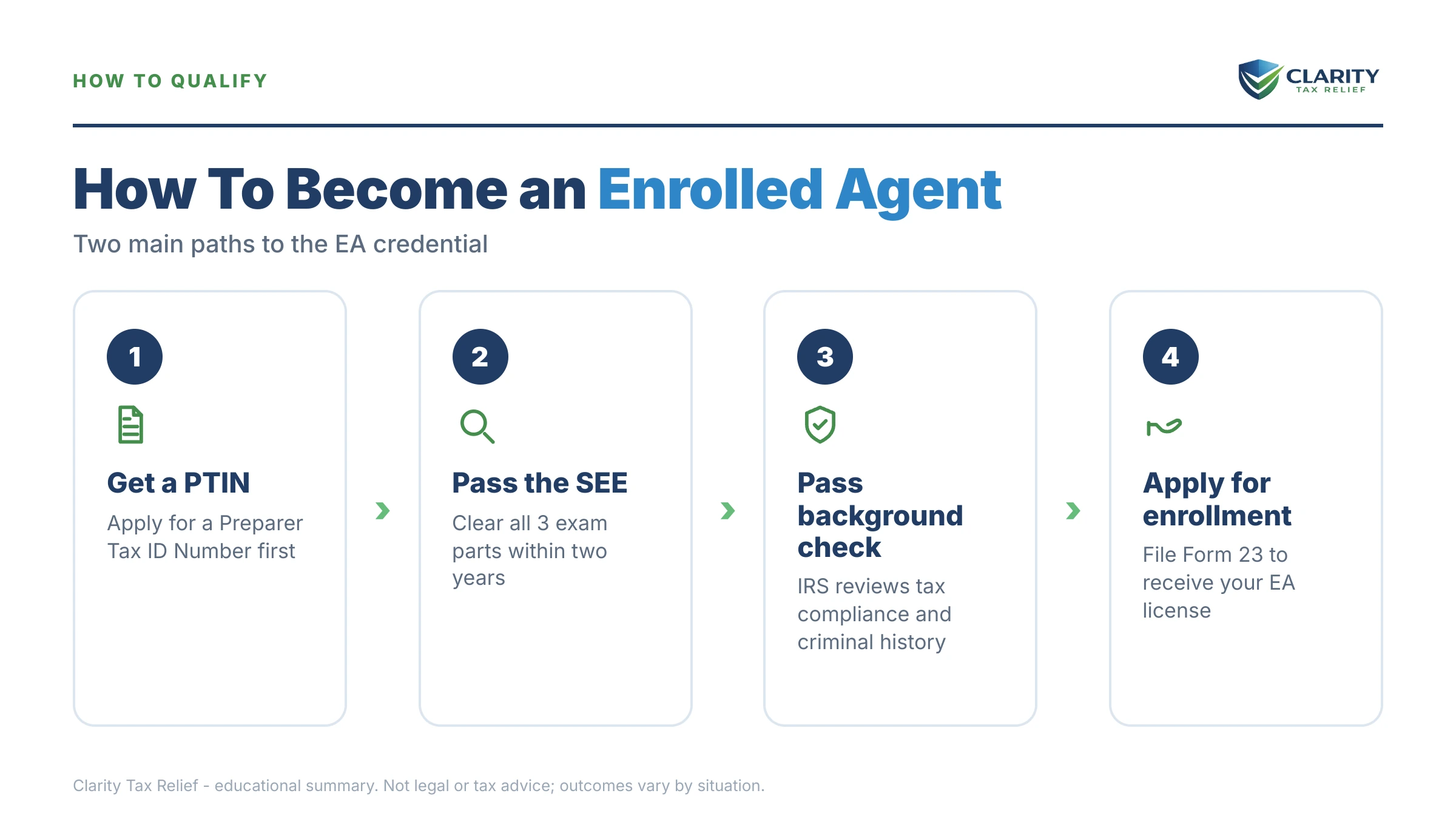 Infographic: timelines, costs and options for What Is an Enrolled Agent.