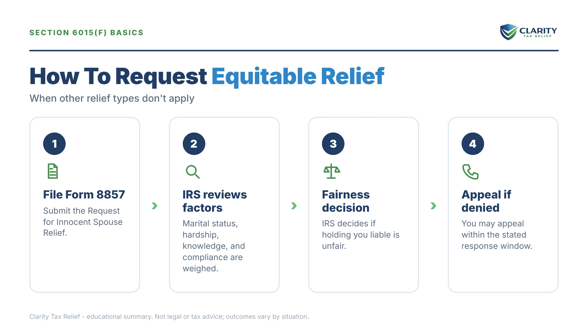 Infographic: key facts and deadlines about IRS Equitable Relief in 2026.