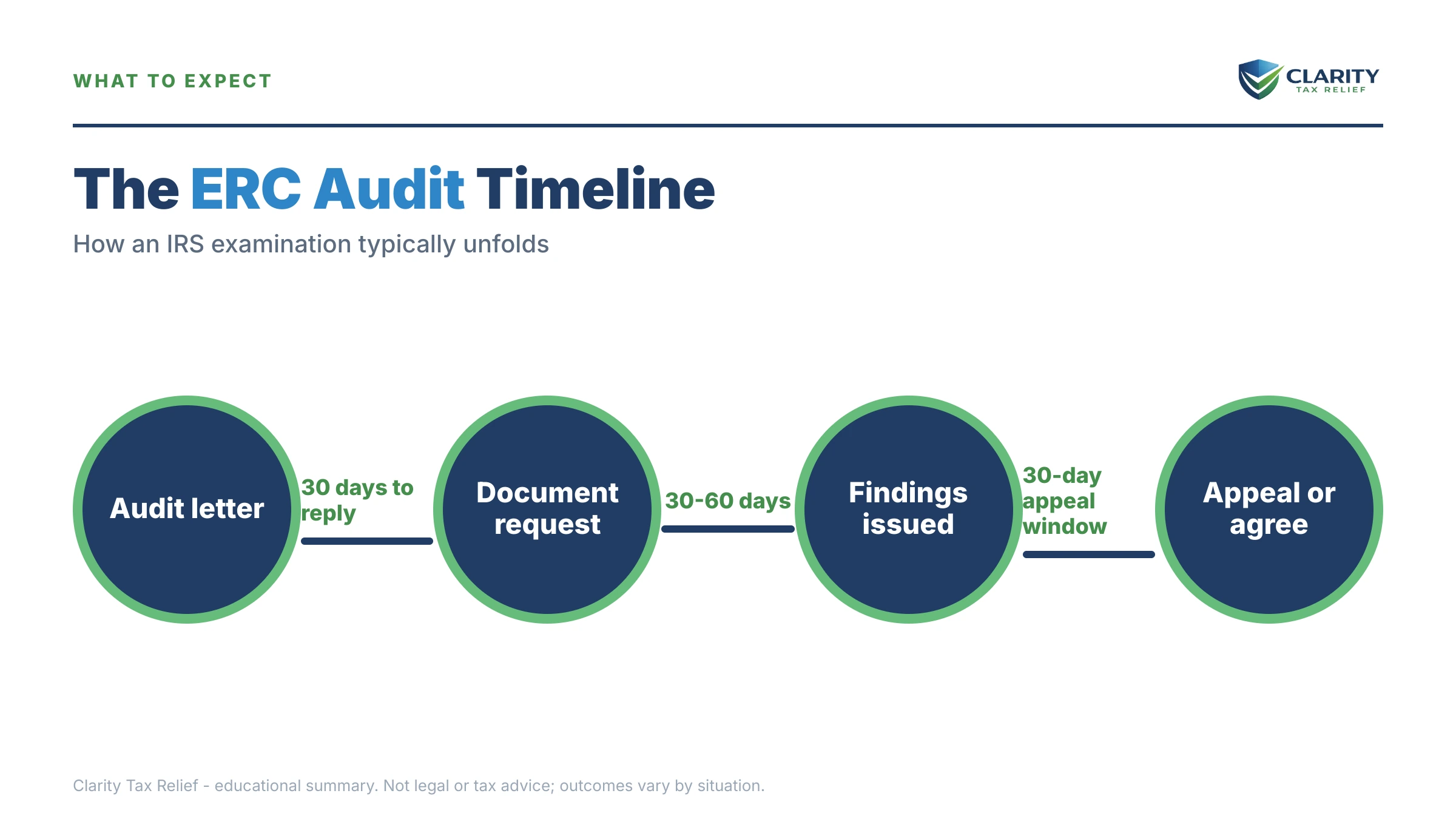Infographic: timelines, costs and options for ERC Audit.