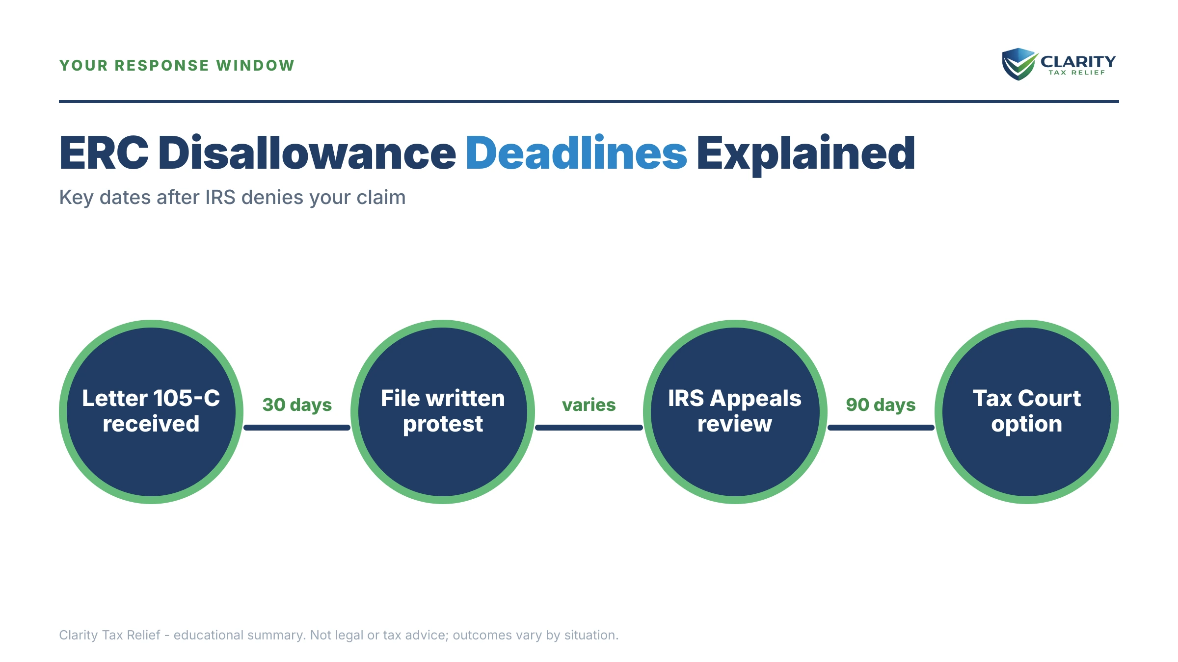 Infographic: timelines, costs and options for ERC Claim Disallowed.